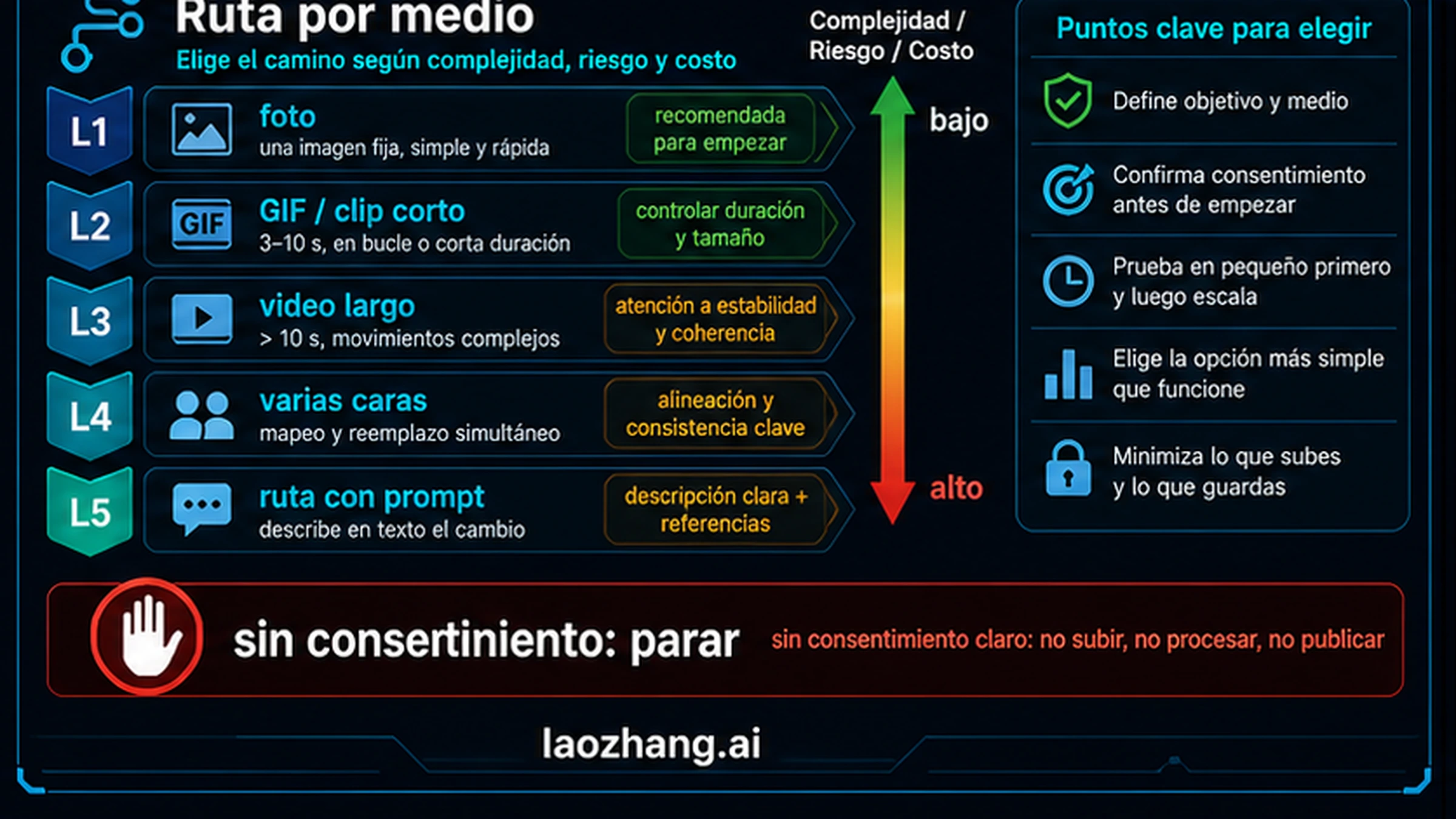 AI face swap route ladder by media type and risk