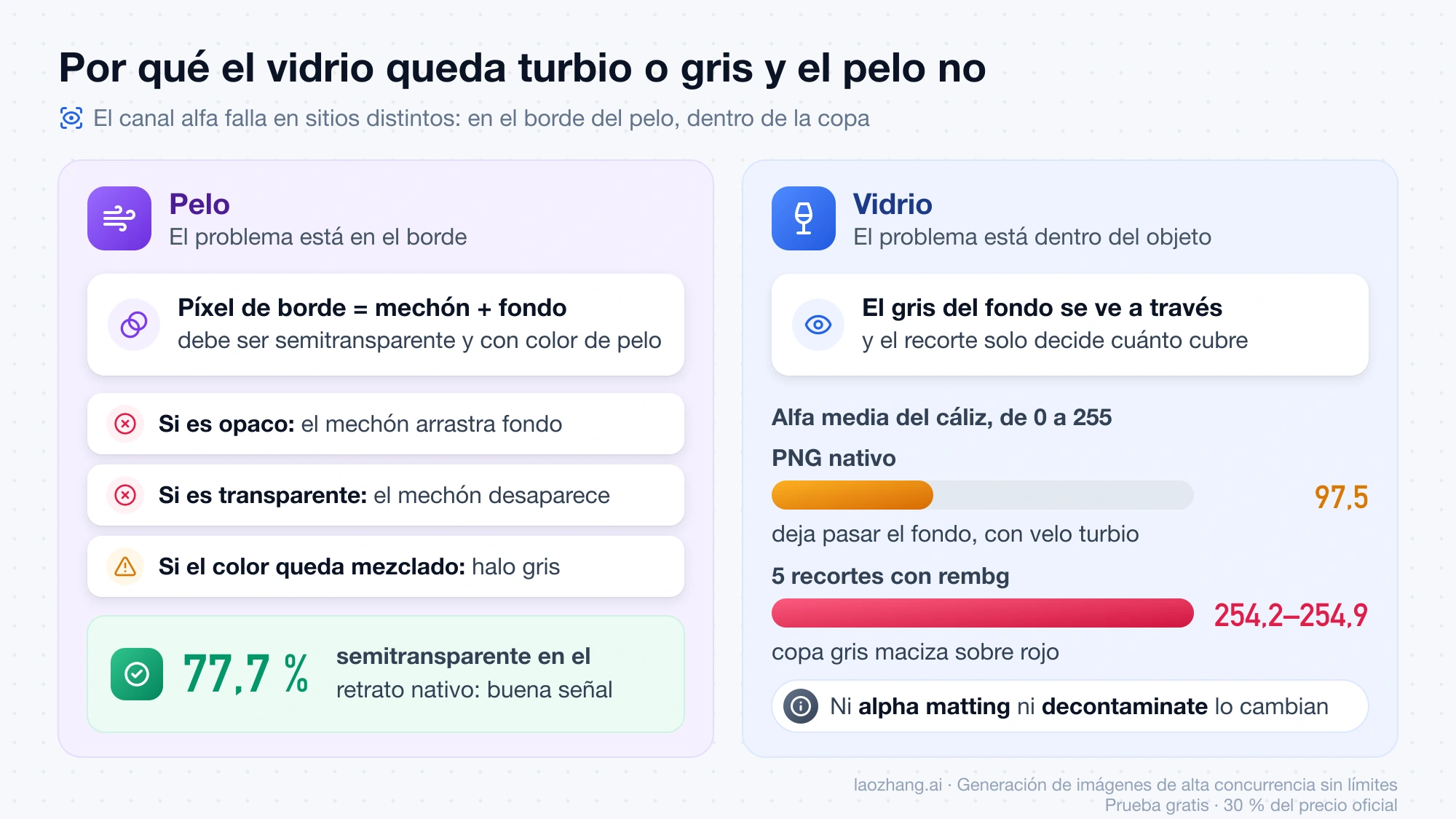 Comparación entre pelo y vidrio: en el pelo el fallo está en los píxeles del borde y el retrato nativo tuvo un 77,7 % semitransparente; en el vidrio la alfa media del cáliz fue 97,5 en el PNG nativo y 254,2–254,9 en los cinco recortes