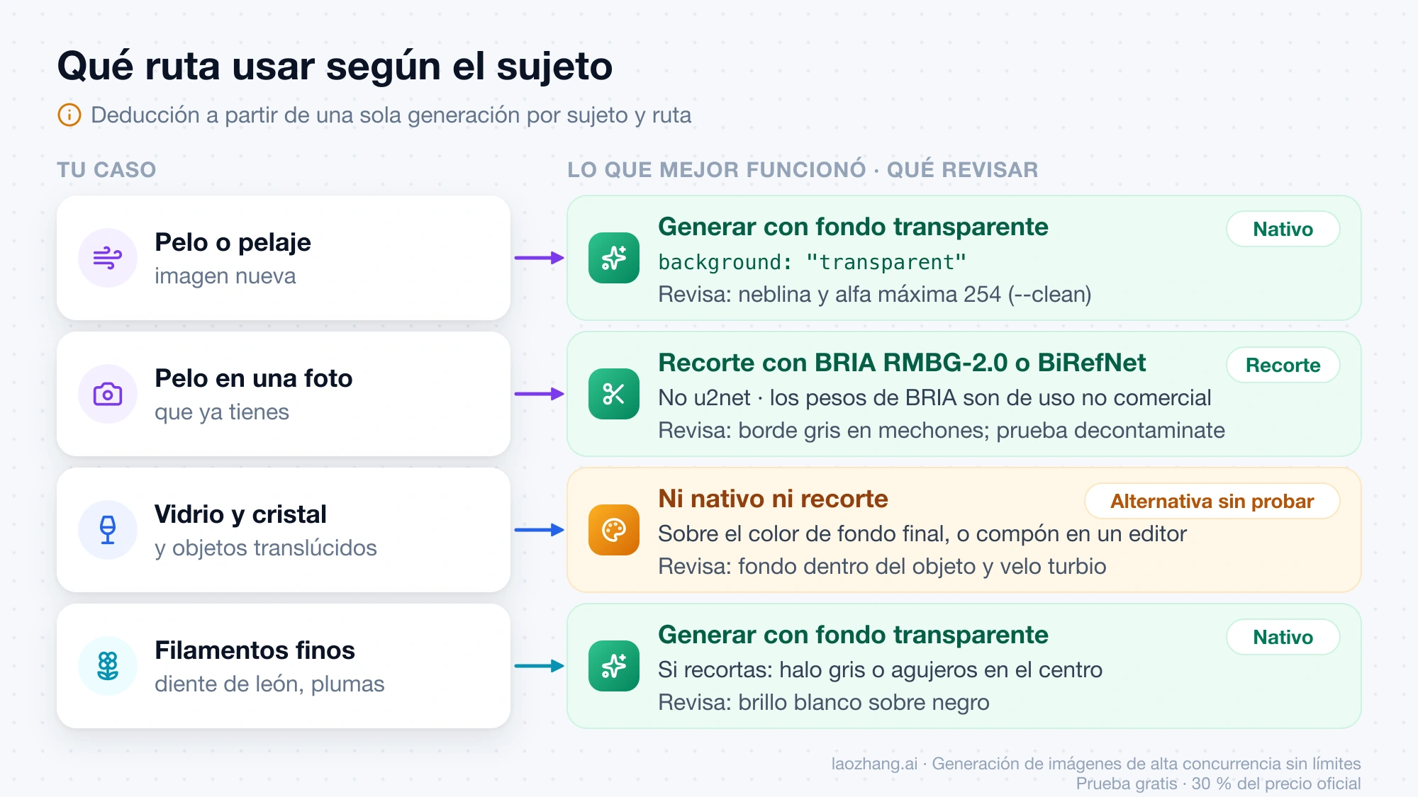 Guía por casos: pelo en imagen nueva y filamentos finos con fondo transparente nativo, pelo en foto existente con recorte BRIA RMBG-2.0 o BiRefNet, y vidrio sin ruta probada que funcionara, con qué revisar en cada caso