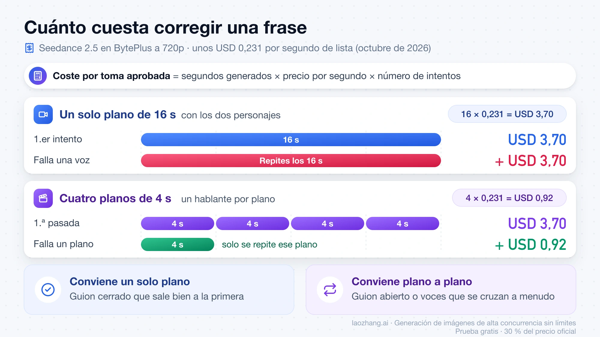 Coste por toma aprobada en Seedance 2.5: repetir un plano único de 16 s cuesta otros USD 3,70, mientras que repetir uno de cuatro planos de 4 s cuesta USD 0,92