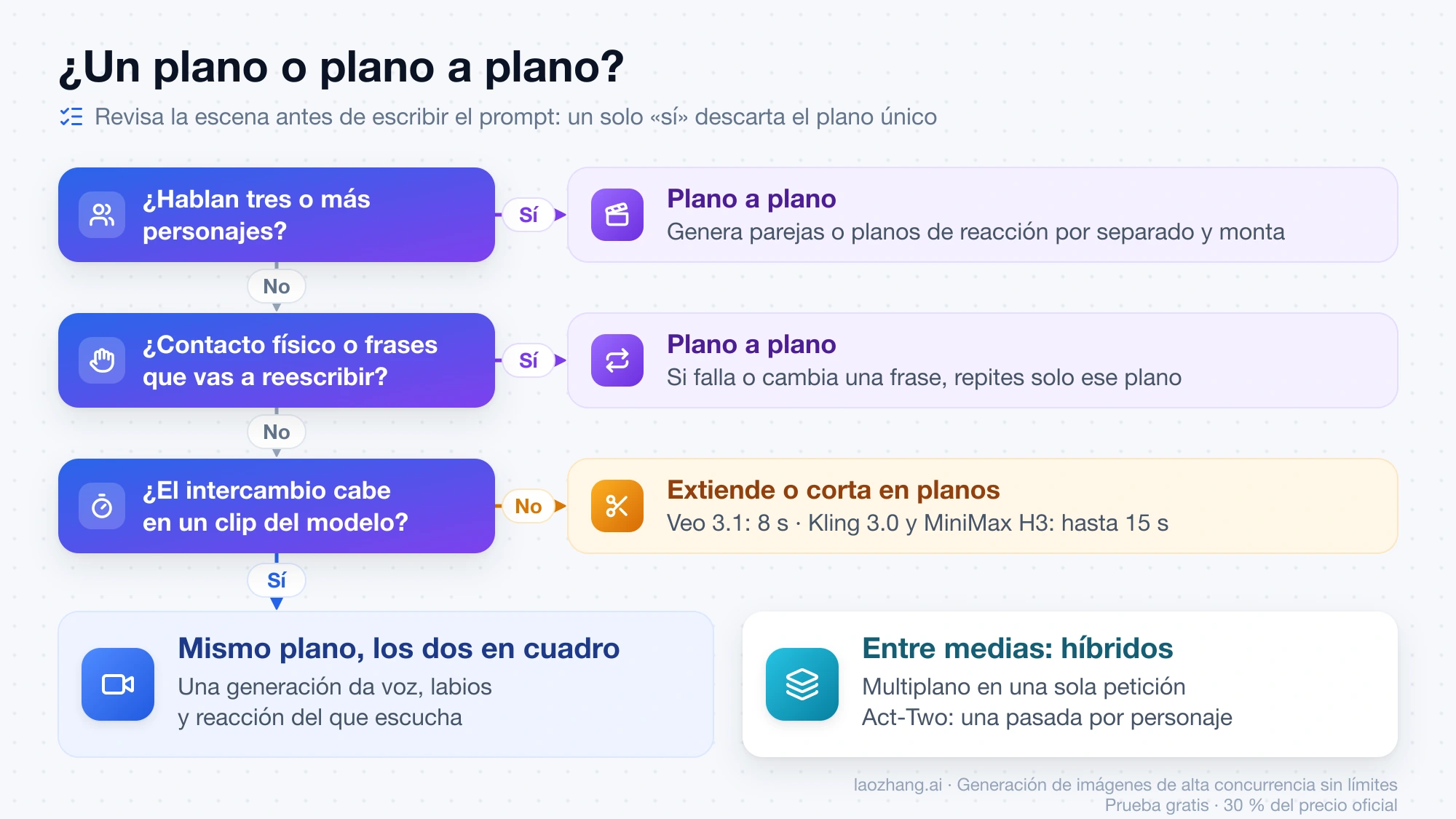 Árbol de decisión: tres o más personajes, contacto físico o frases por reescribir llevan a plano a plano; si el intercambio cabe en un clip, mismo plano con los dos en cuadro