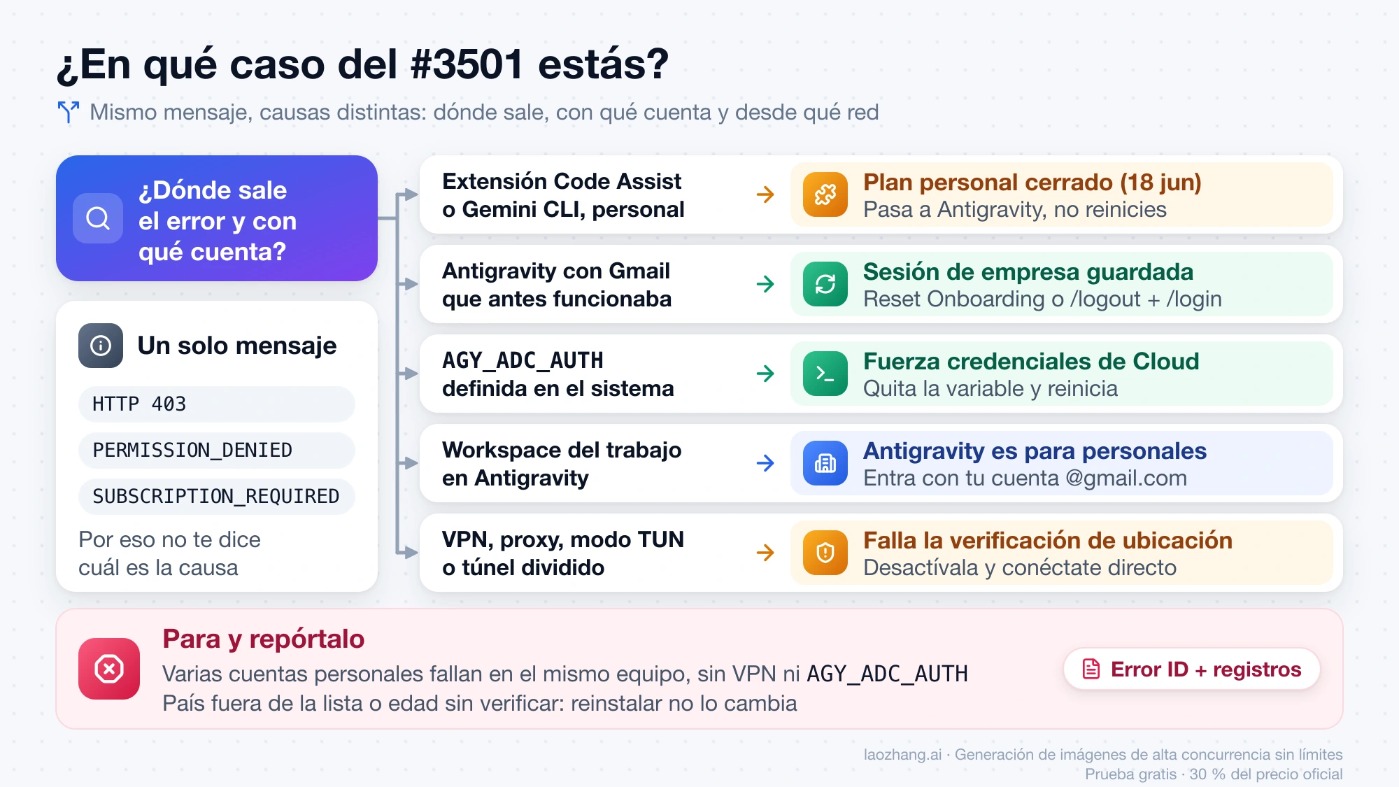 Diagrama para diagnosticar el error #3501: según dónde sale y con qué cuenta, cinco causas con su solución y el caso en que hay que parar y reportarlo