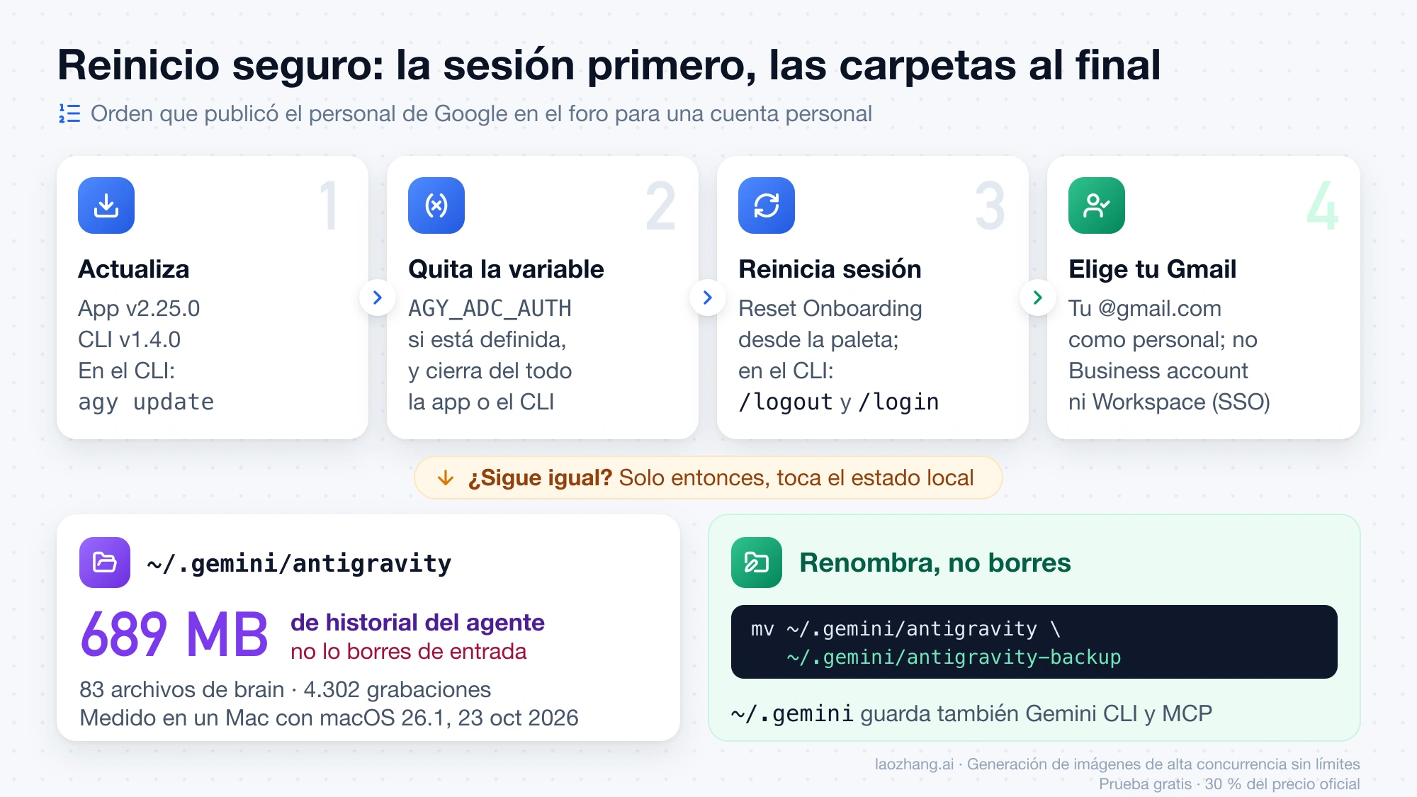 Cuatro pasos del reinicio seguro del #3501 en Antigravity y, si el error sigue, renombrar ~/.gemini/antigravity, que ocupaba 689 MB de historial del agente, en lugar de borrarla