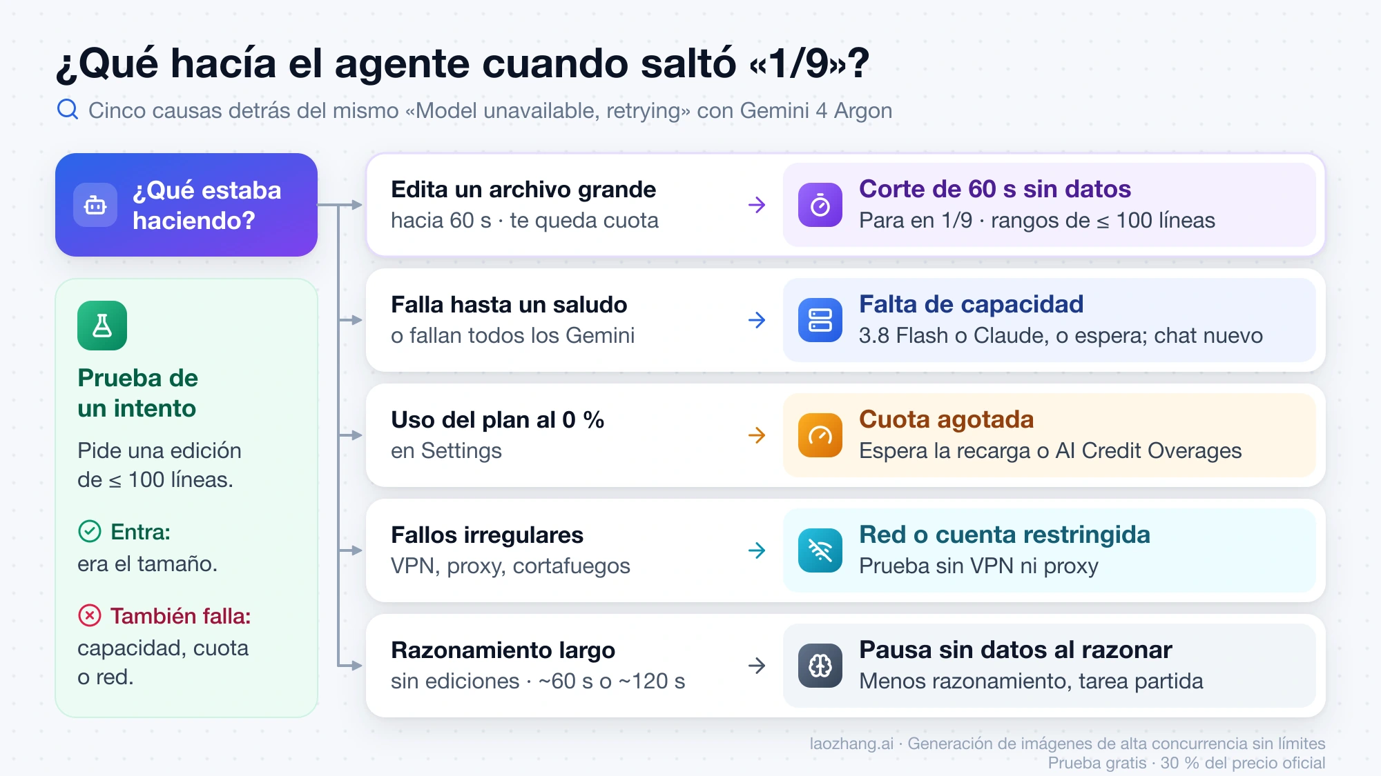 Esquema de diagnóstico: según lo que hacía el agente al saltar «1/9», el corte de 60 s, la falta de capacidad, la cuota, la red o una pausa al razonar, con la prueba de una edición de 100 líneas