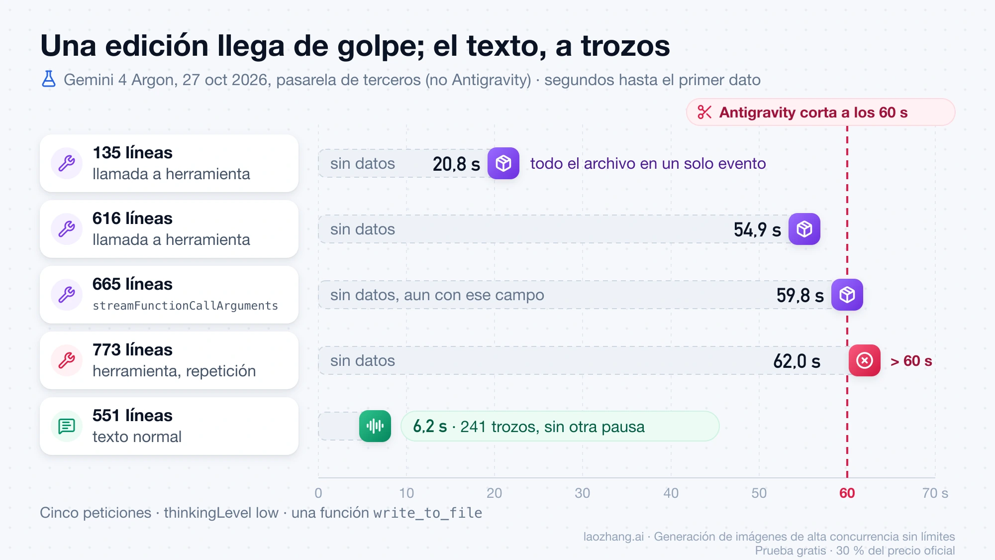 Segundos hasta el primer dato de Gemini 4 Argon: las llamadas a herramienta llegan en un solo evento a los 20,8, 54,9, 59,8 y 62,0 s, y el texto normal empieza a los 6,2 s en 241 trozos