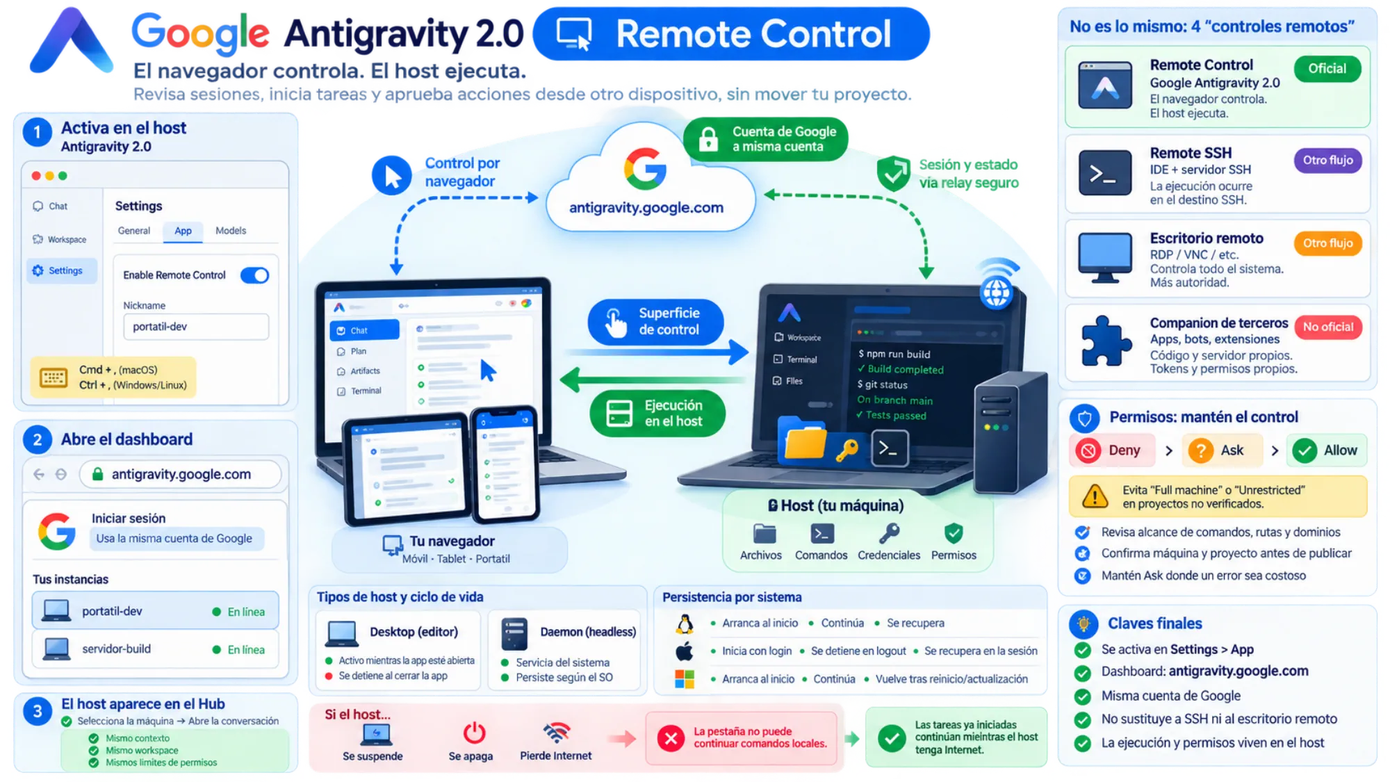 Límites de acceso entre el control oficial de sesiones Antigravity, Remote SSH, escritorio remoto y companions de terceros