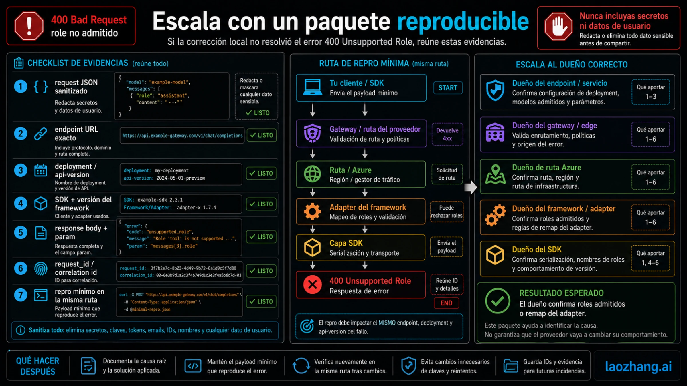 Checklist de evidence packet para escalar un unsupported role