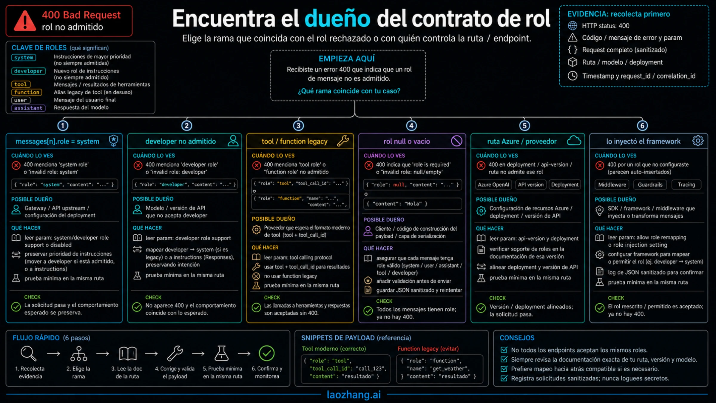 Mapa para localizar el dueño del contrato de roles detrás de un unsupported role