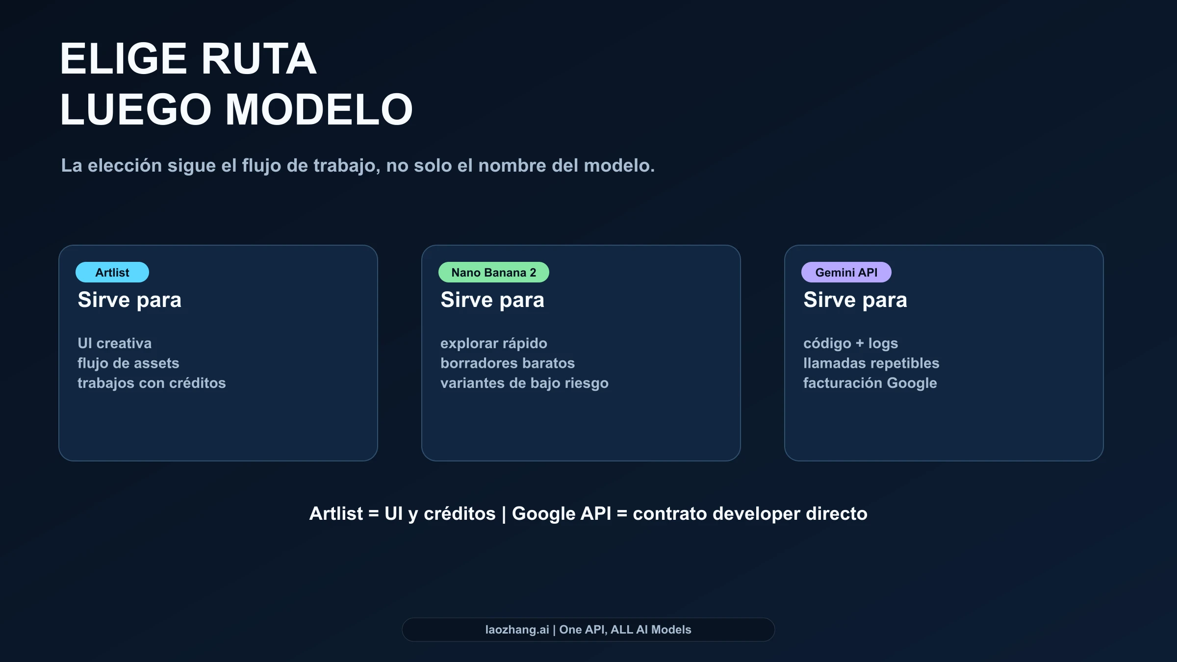 Mapa de ruta para separar Artlist, Nano Banana 2, Nano Banana Pro y Gemini API