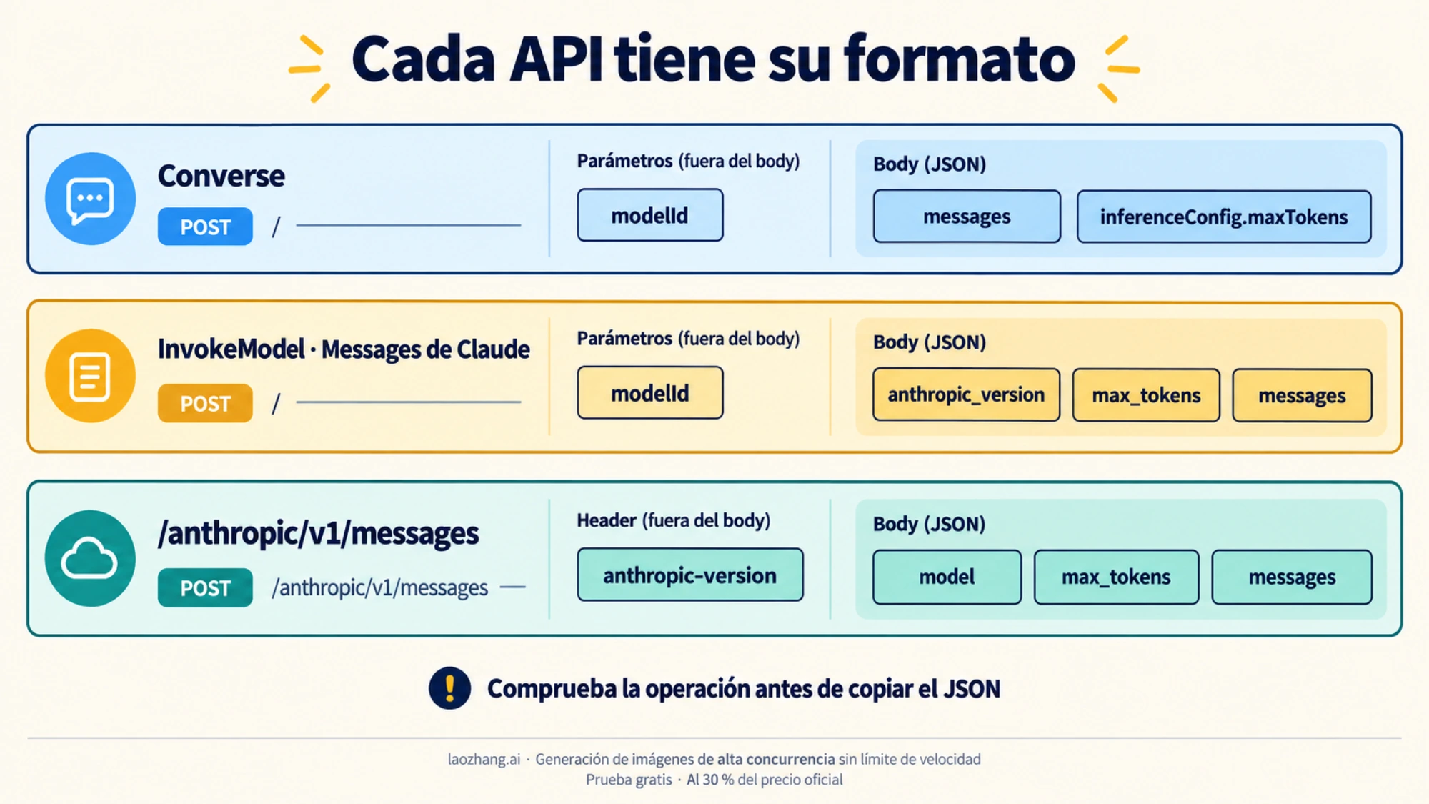 Comparación de los campos de Converse, InvokeModel y la API compatible con Anthropic