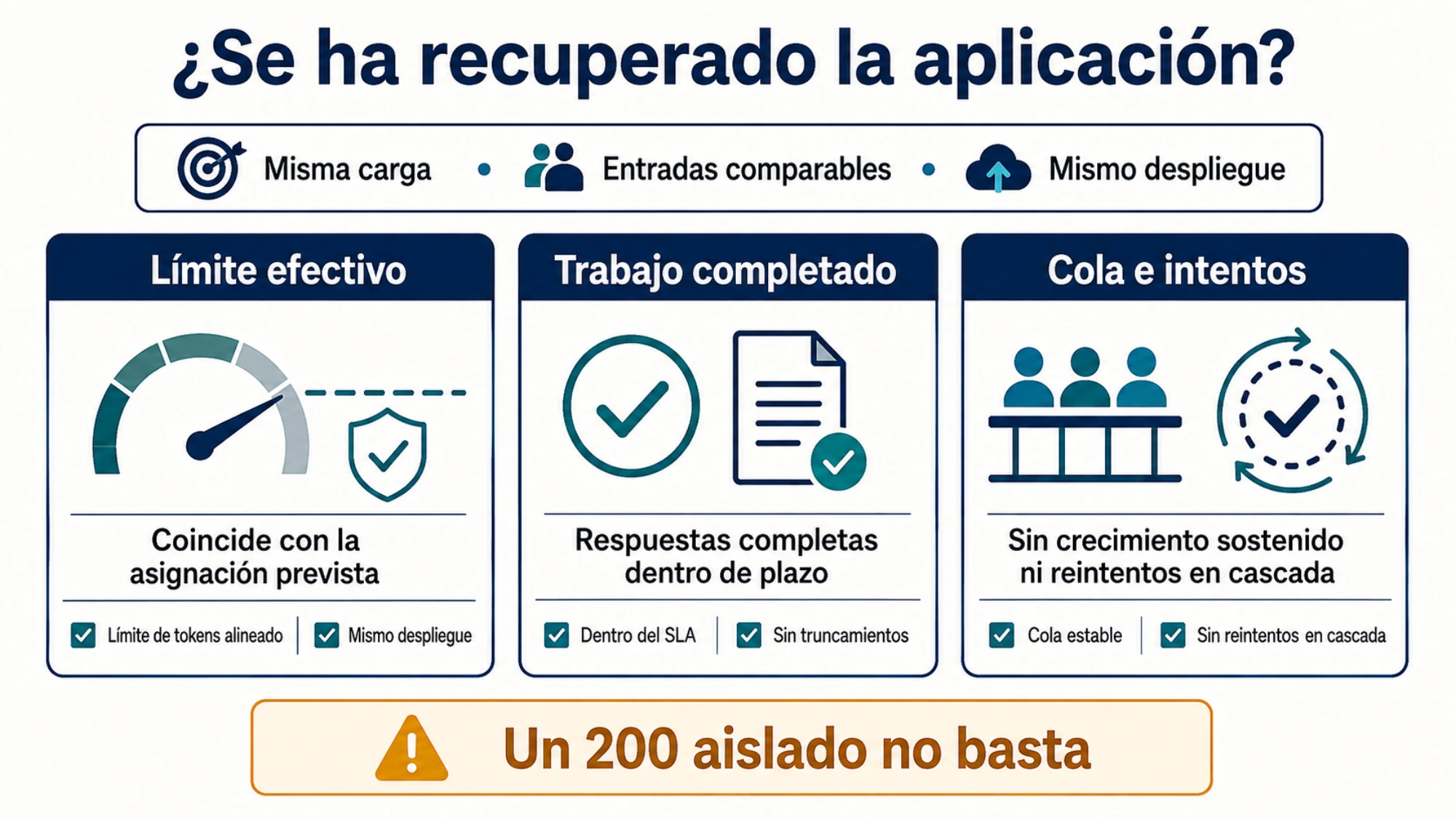 Comprobaciones de recuperación con carga comparable: límite efectivo, respuestas completas dentro de plazo y cola sin crecimiento sostenido