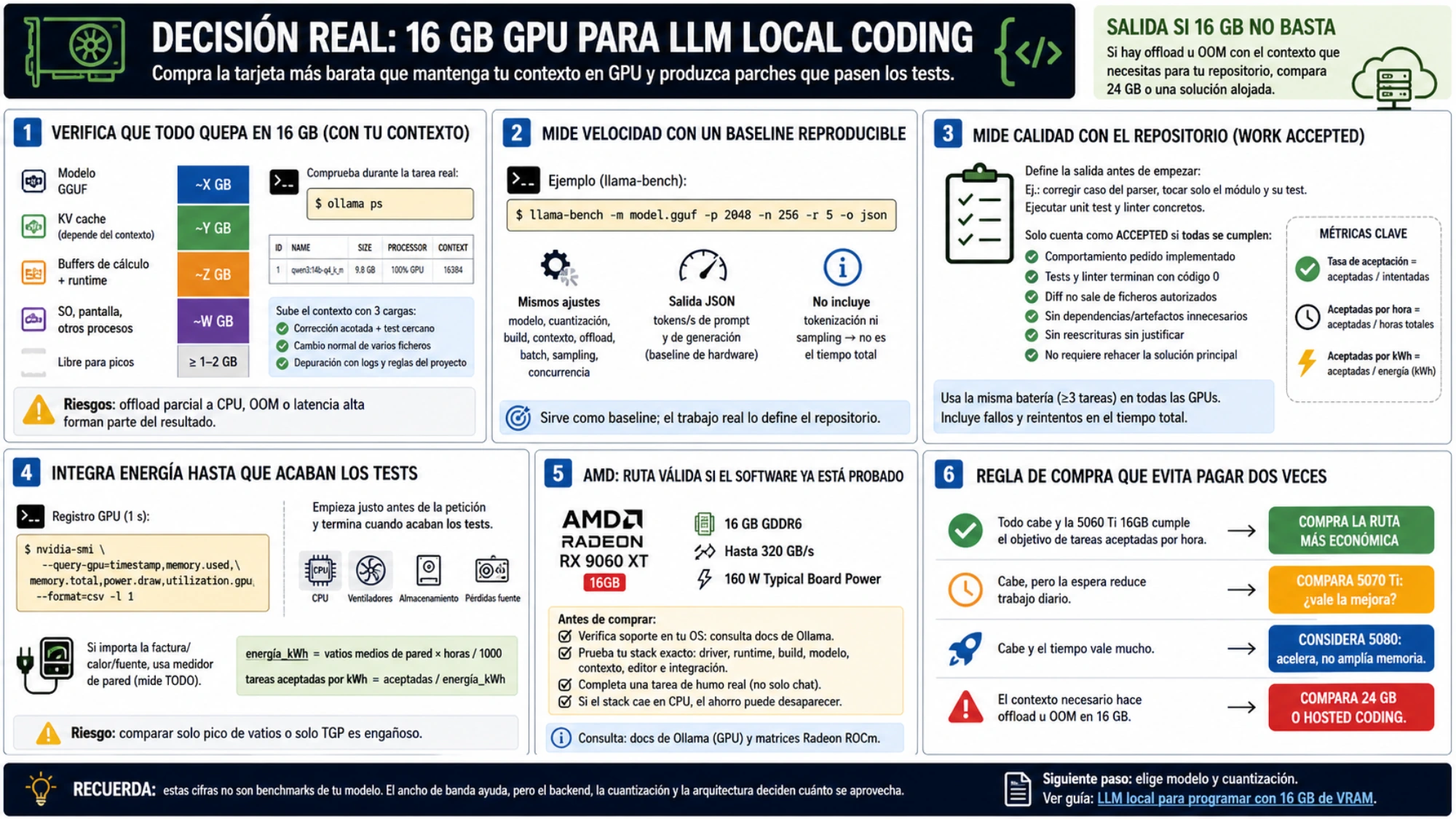 Guía visual para verificar que el contexto cabe, medir un baseline, aceptar el parche con tests, integrar la energía y decidir entre 16 GB, 24 GB o hosted.
