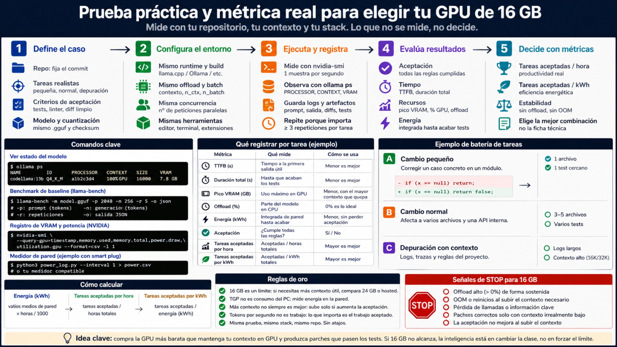 Prueba práctica en cinco pasos con métricas de TTFT, VRAM, offload, aceptación, tareas por hora, tareas por kWh y señales de salida del límite de 16 GB.