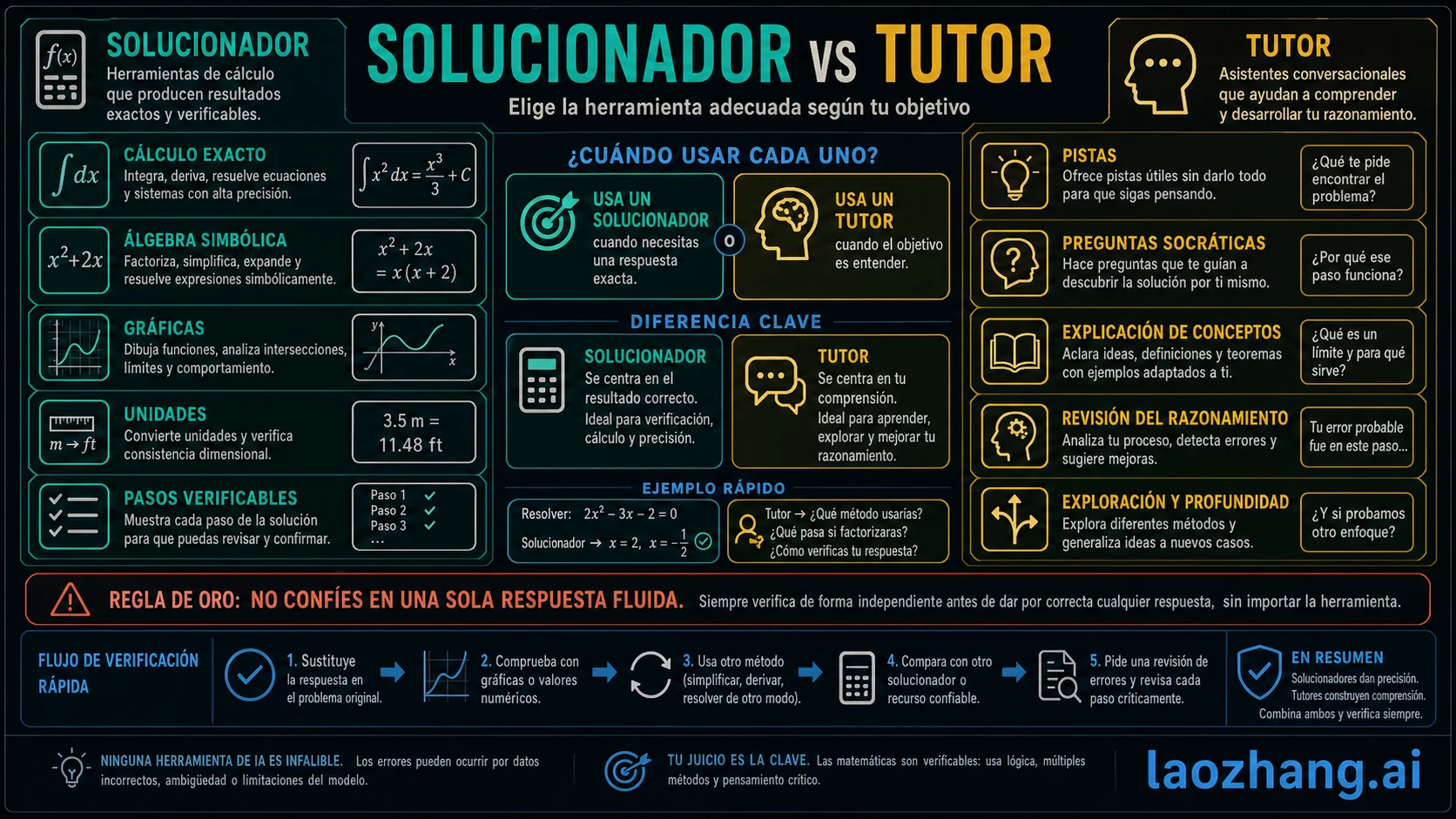 Diferencia entre solucionador exacto, captura por foto, tutor y verificación