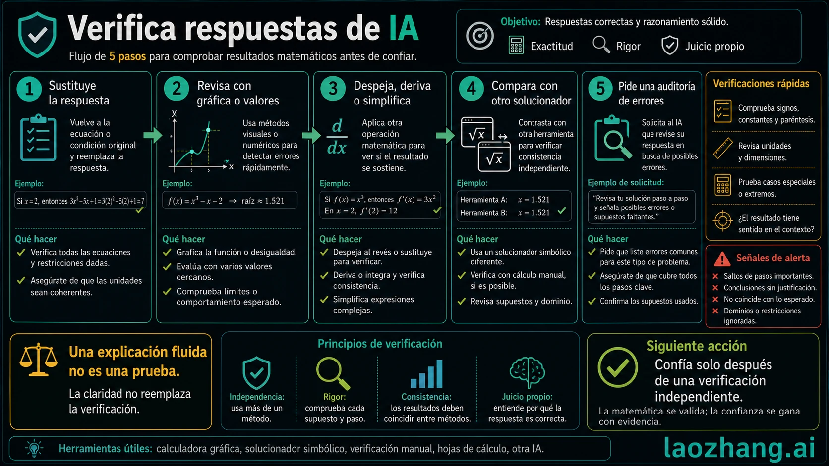 Cinco pasos para verificar respuestas matemáticas generadas por IA