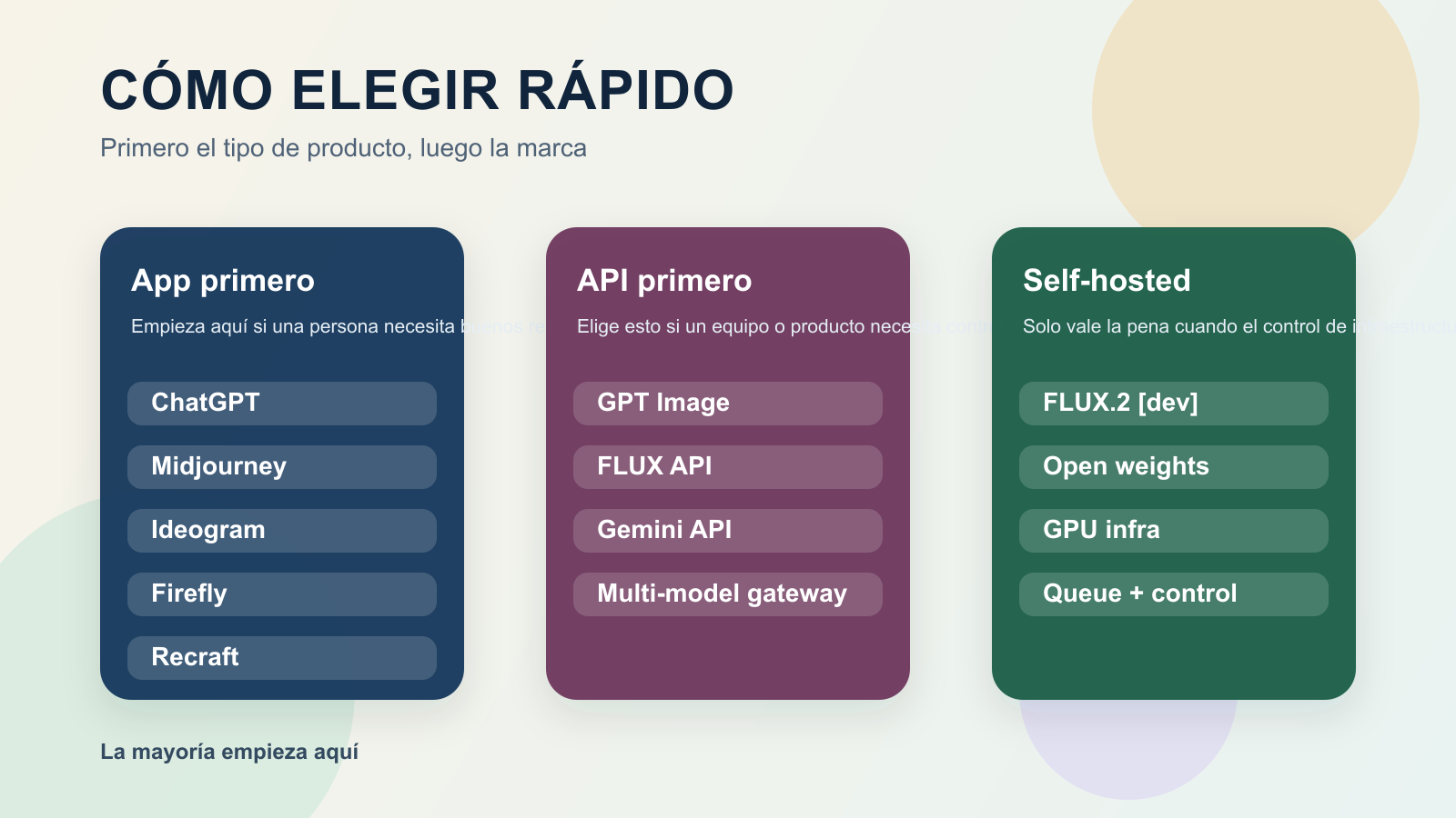 Mapa de decisión para saber cuándo conviene una app, cuándo una capa API y cuándo self-hosting