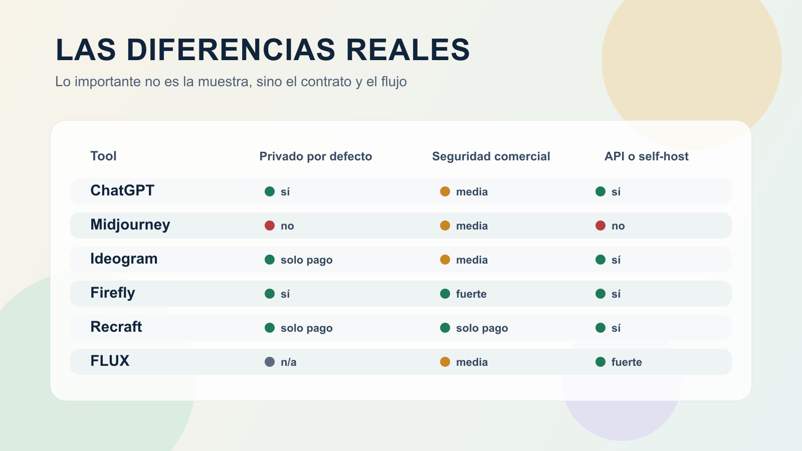 Comparativa visual entre generadores según privacidad, seguridad comercial y capacidad de API