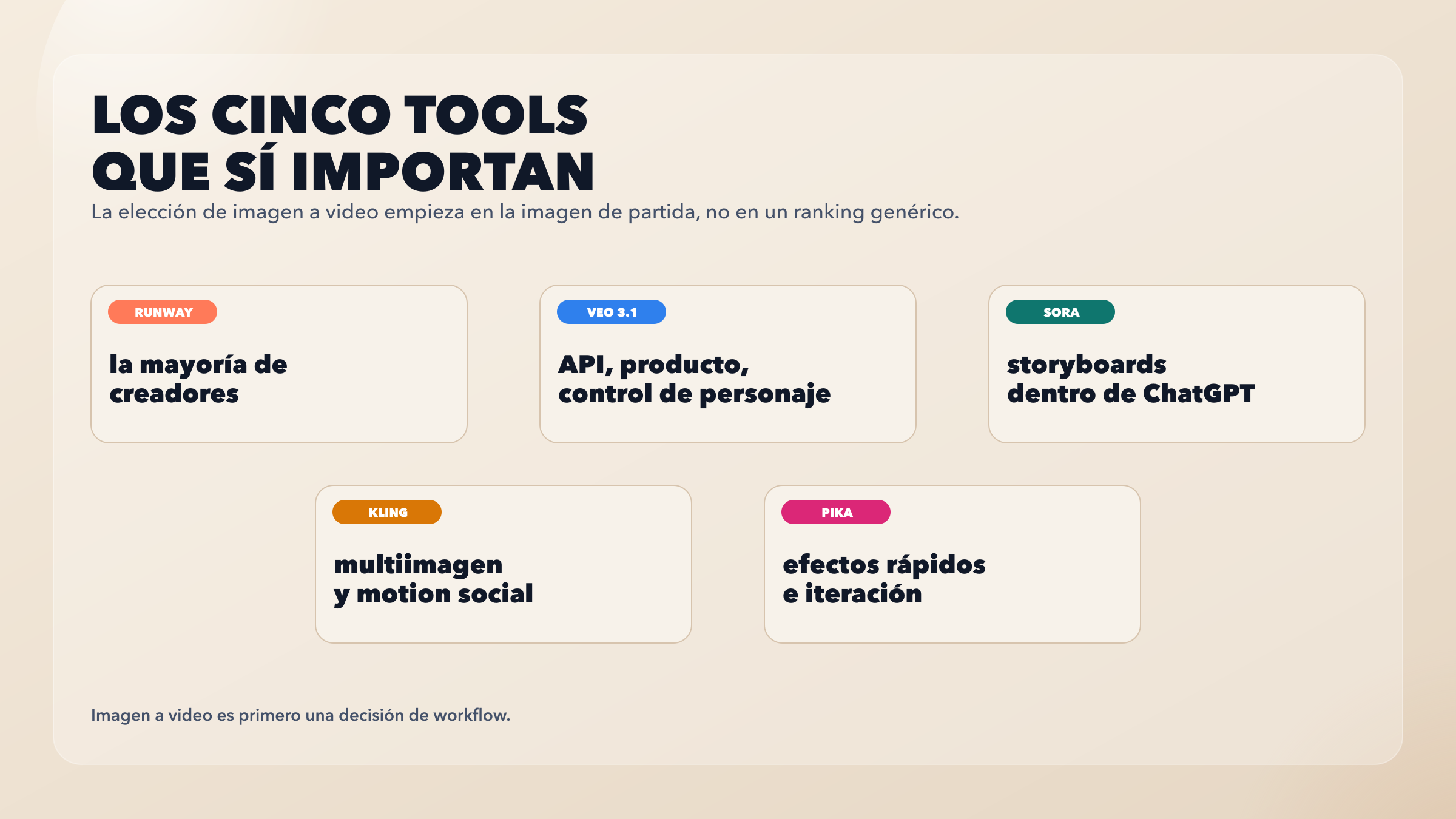 Cinco tarjetas que resumen para qué tipo de trabajo de imagen a video encaja mejor Runway, Veo 3.1, Sora, Kling y Pika