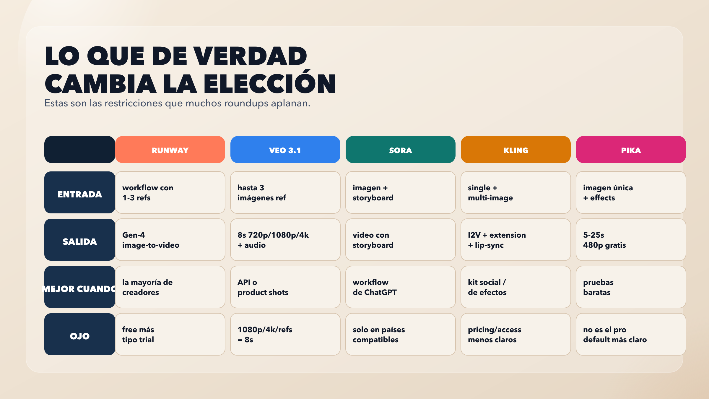 Matriz comparando los cinco herramientas por lógica de entrada, reglas de salida, mejor encaje y principal coste