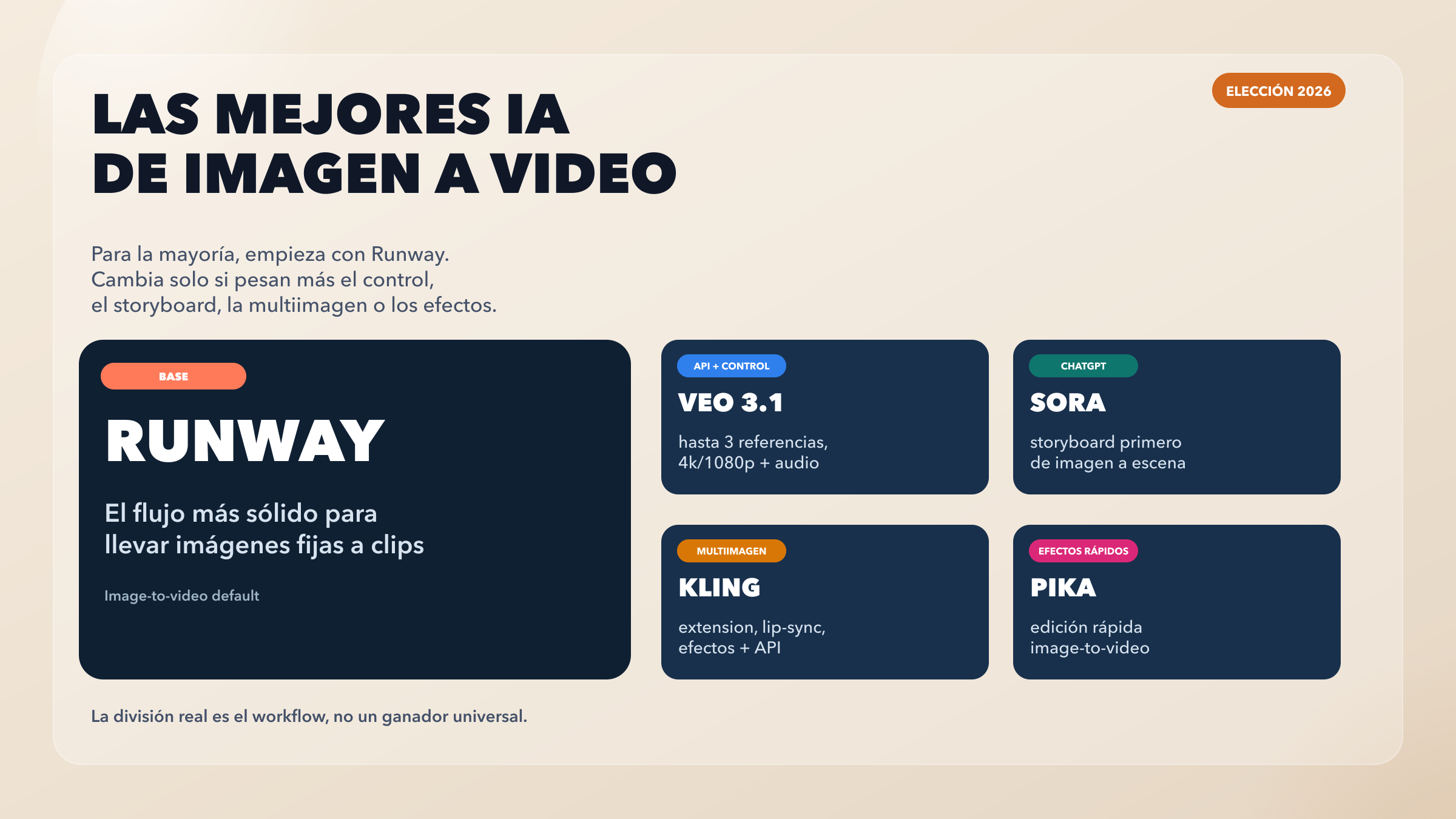 La mejor IA de imagen a video en 2026: empieza por Runway y cambia solo cuando haga falta