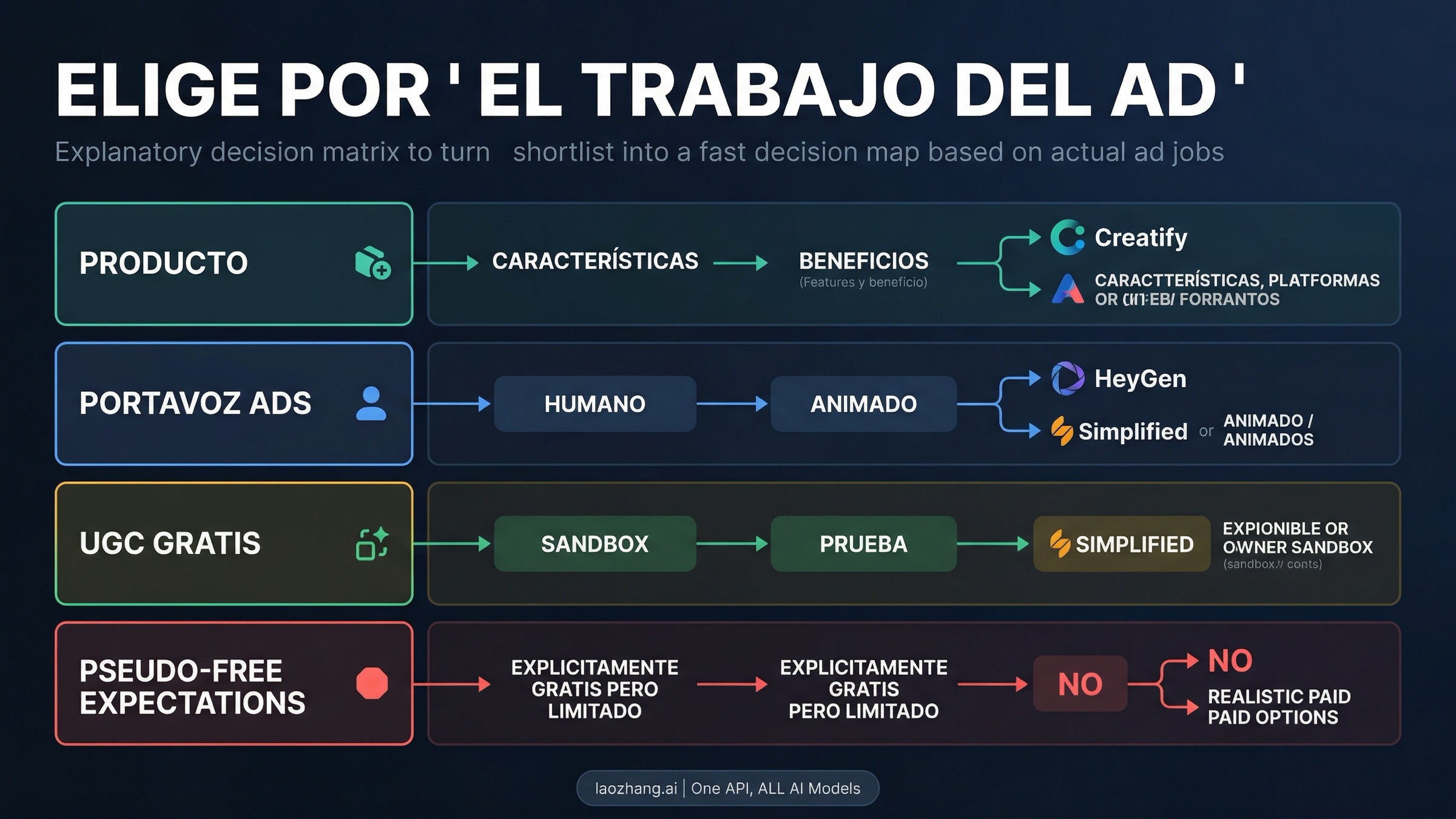 Mapa de decisión que envía a Creatify para anuncios centrados en producto, a HeyGen para anuncios con portavoz, a Simplified para sandbox gratis amplio y rebaja las herramientas con contrato ambiguo