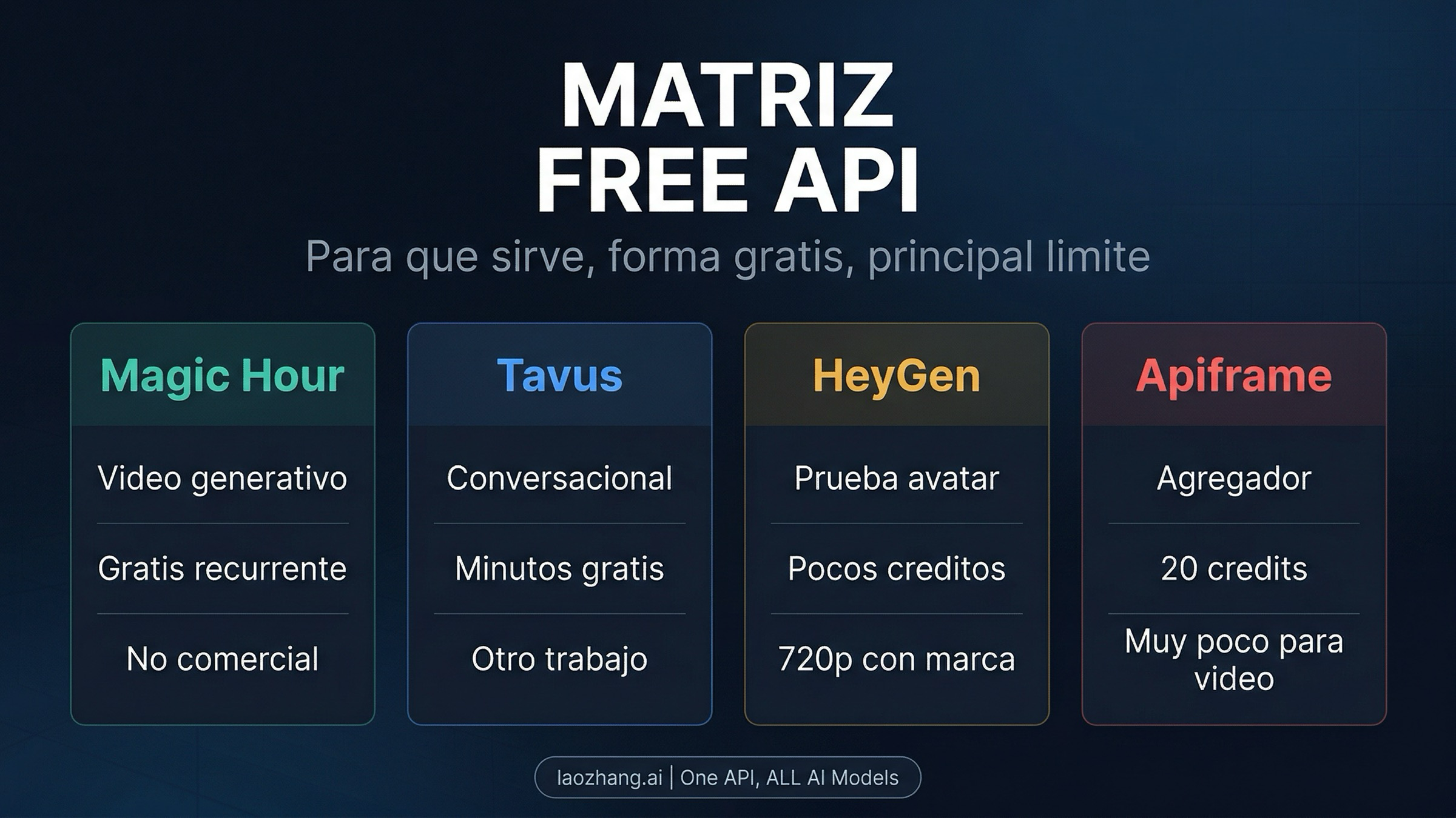Matriz que compara Magic Hour, Tavus, HeyGen y Apiframe por trabajo, forma del gratis y principal catch