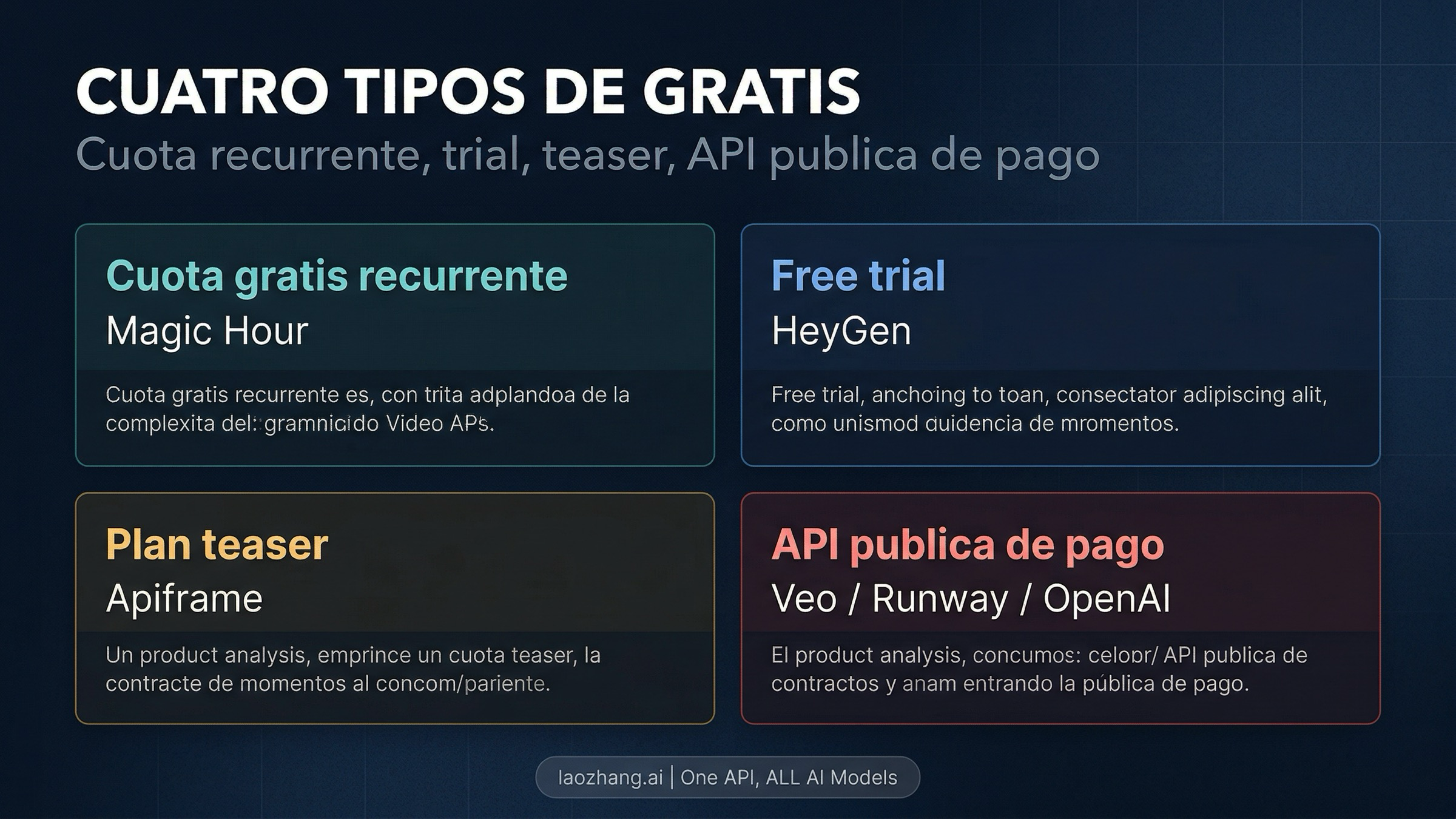 Grafico comparativo que separa cuota gratis recurrente, free trial, plan teaser y API publica de pago