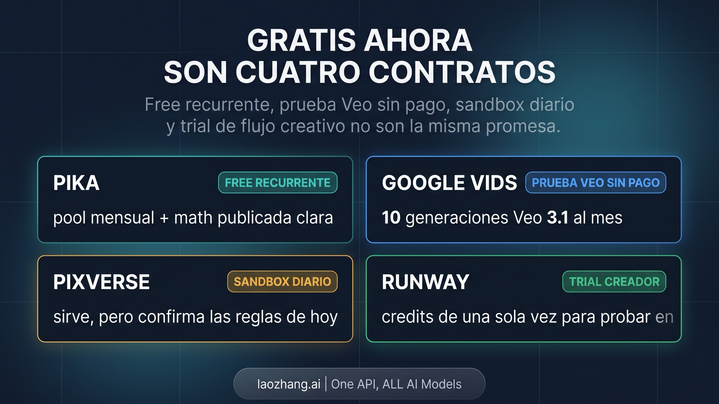 Comparativa que separa acceso gratis mensual, reinicio diario, prueba de una sola vez y acceso promocional o limitado