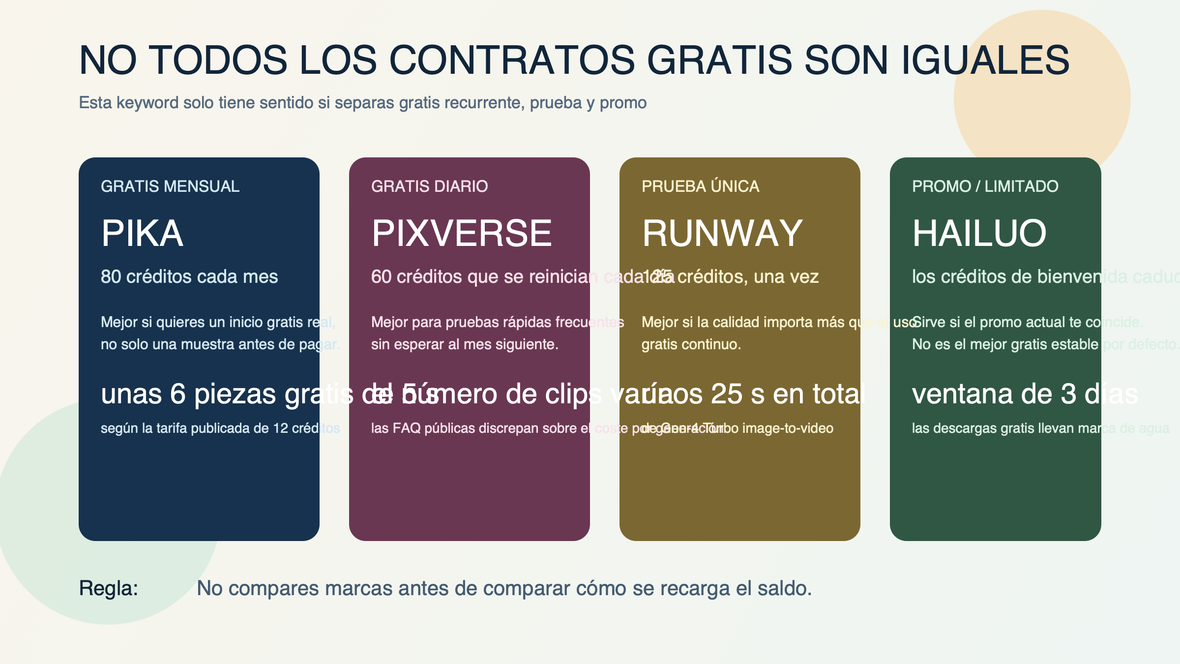 Comparativa que separa acceso gratis mensual, reinicio diario, prueba de una sola vez y acceso promocional o limitado