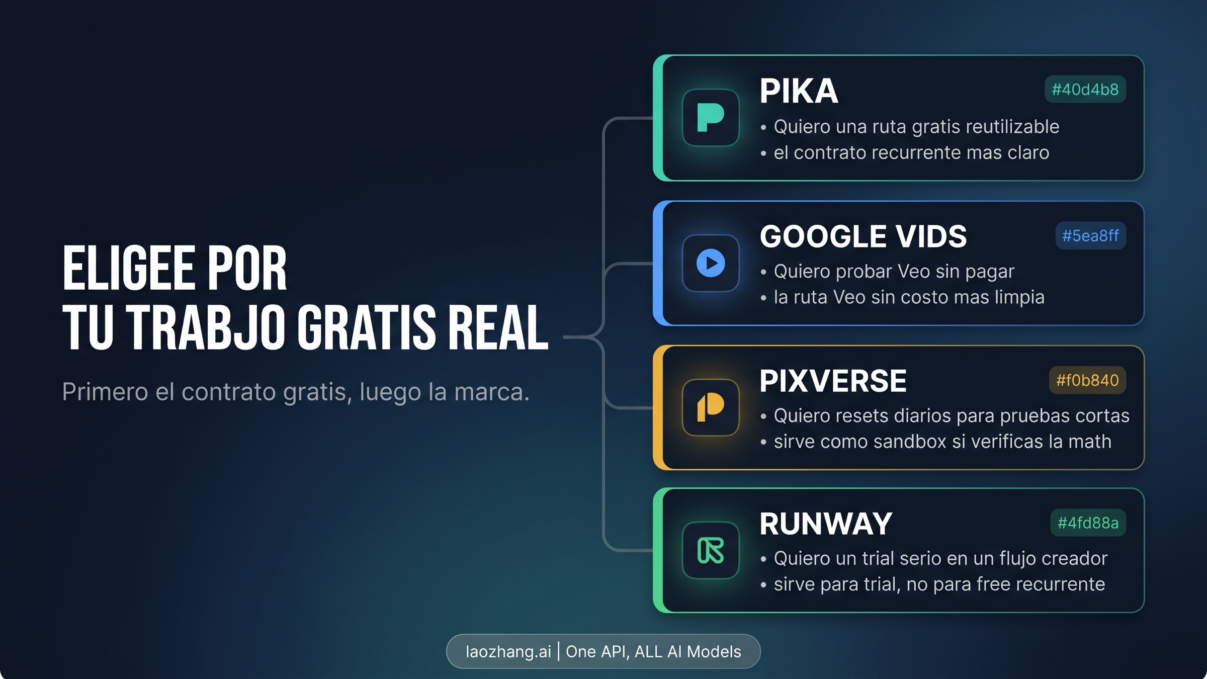 Mapa de decisión que dirige al lector a Pika, PixVerse, Runway o Hailuo según el tipo de acceso gratis que realmente necesita
