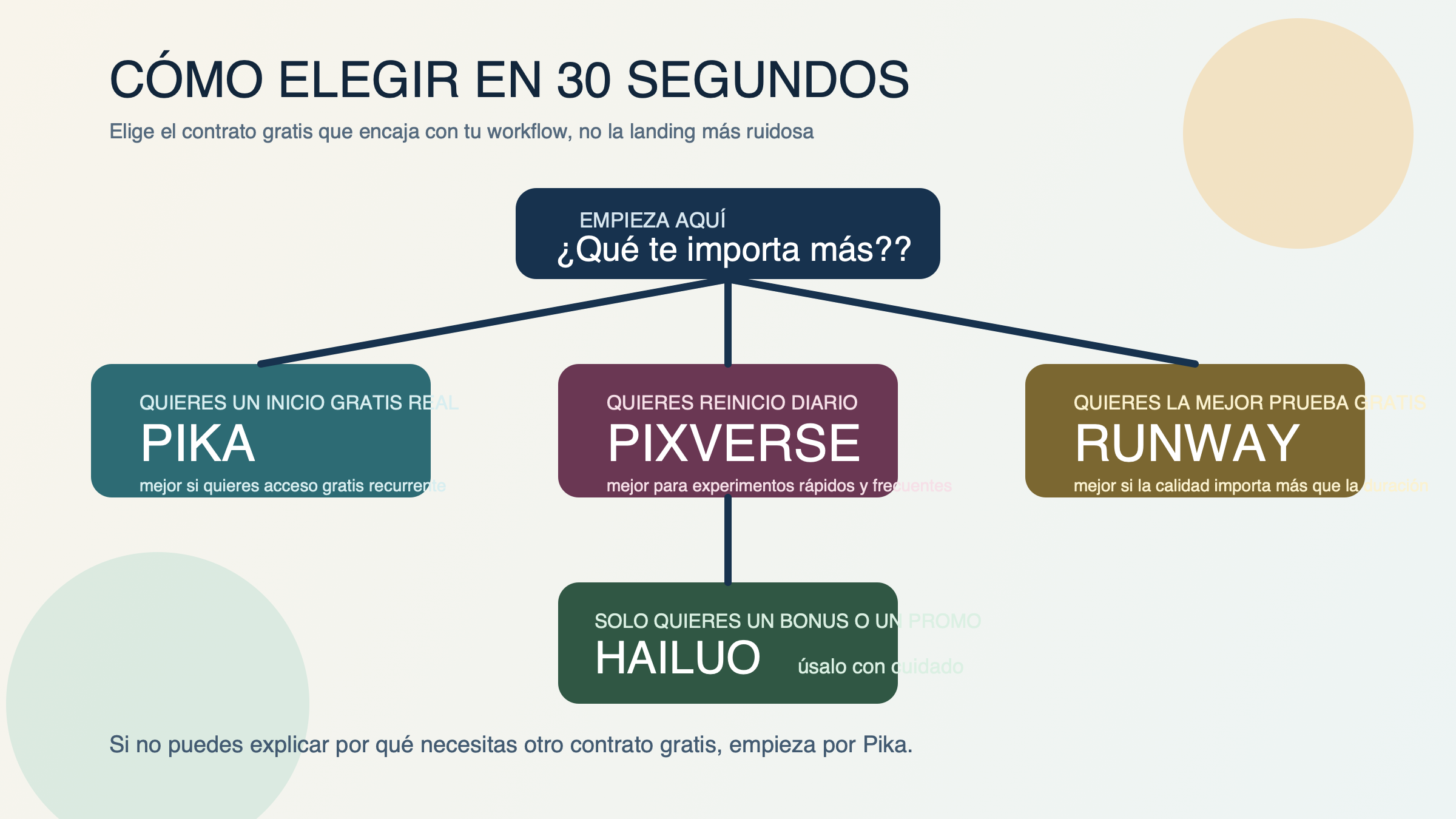 Mapa de decisión que dirige al lector a Pika, PixVerse, Runway o Hailuo según el tipo de acceso gratis que realmente necesita