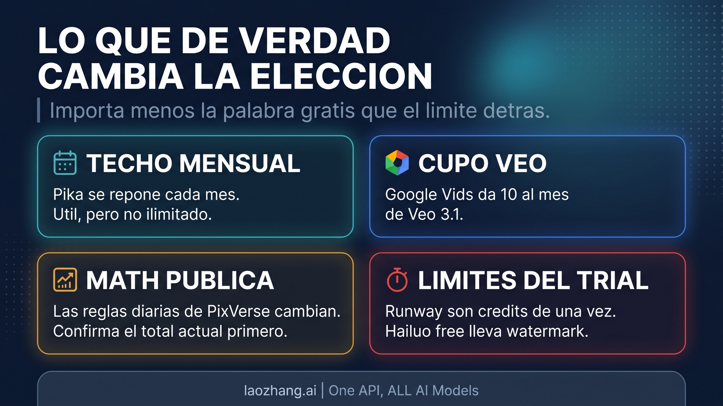Matriz que compara Pika, PixVerse, Runway y Hailuo por lógica de recarga, utilidad real y límites ocultos del acceso gratis