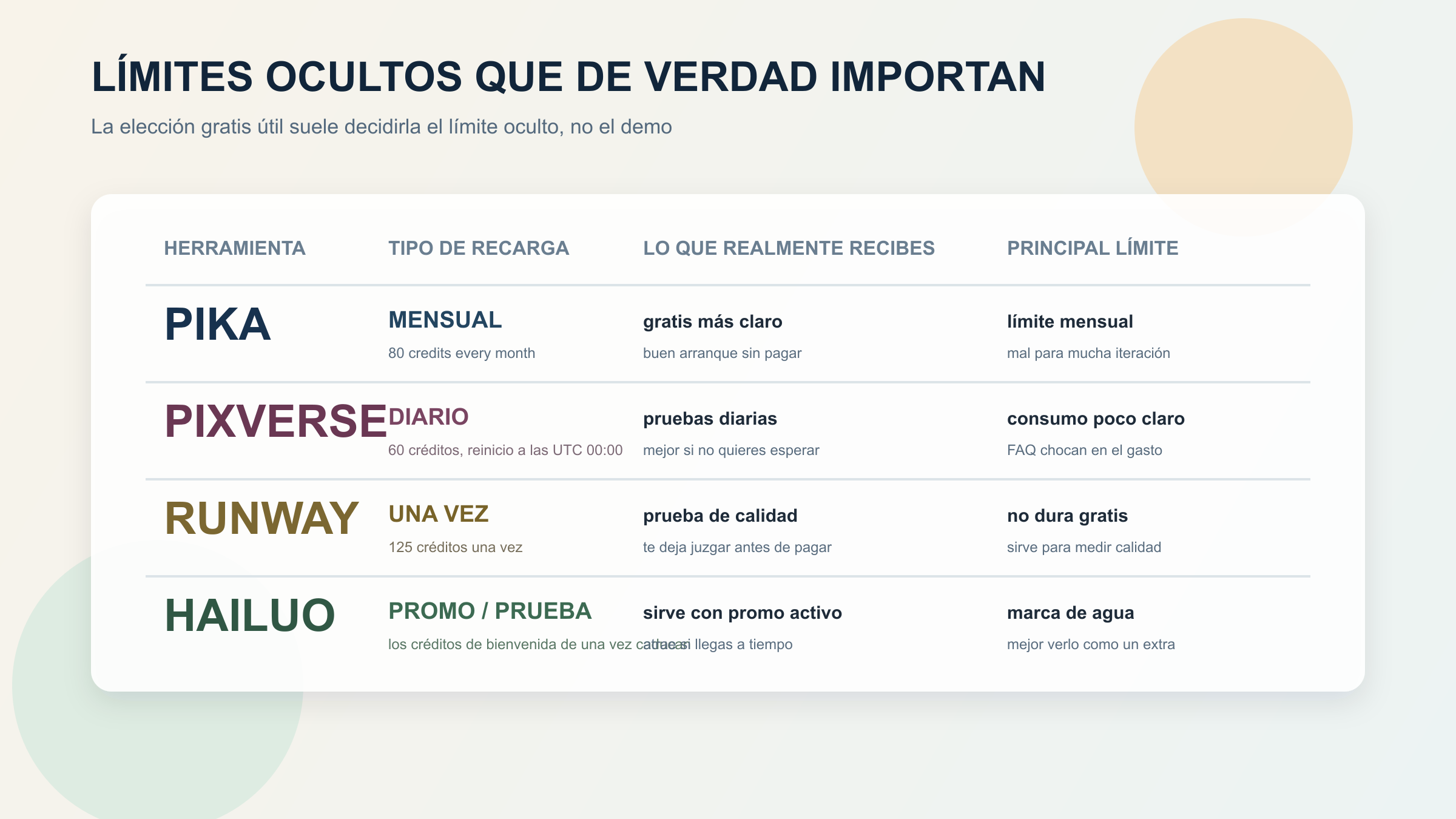 Matriz que compara Pika, PixVerse, Runway y Hailuo por lógica de recarga, utilidad real y límites ocultos del acceso gratis