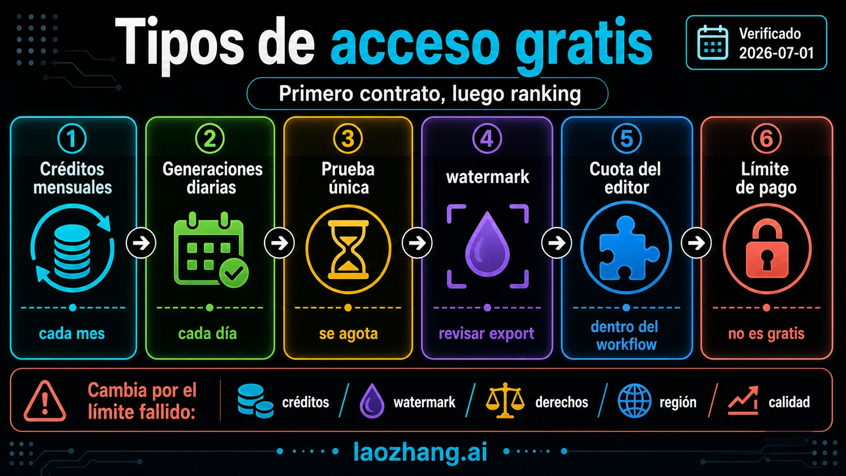Mapa que separa créditos mensuales, prueba única, saldo tras registro y promociones con marca de agua en IA de imagen a video