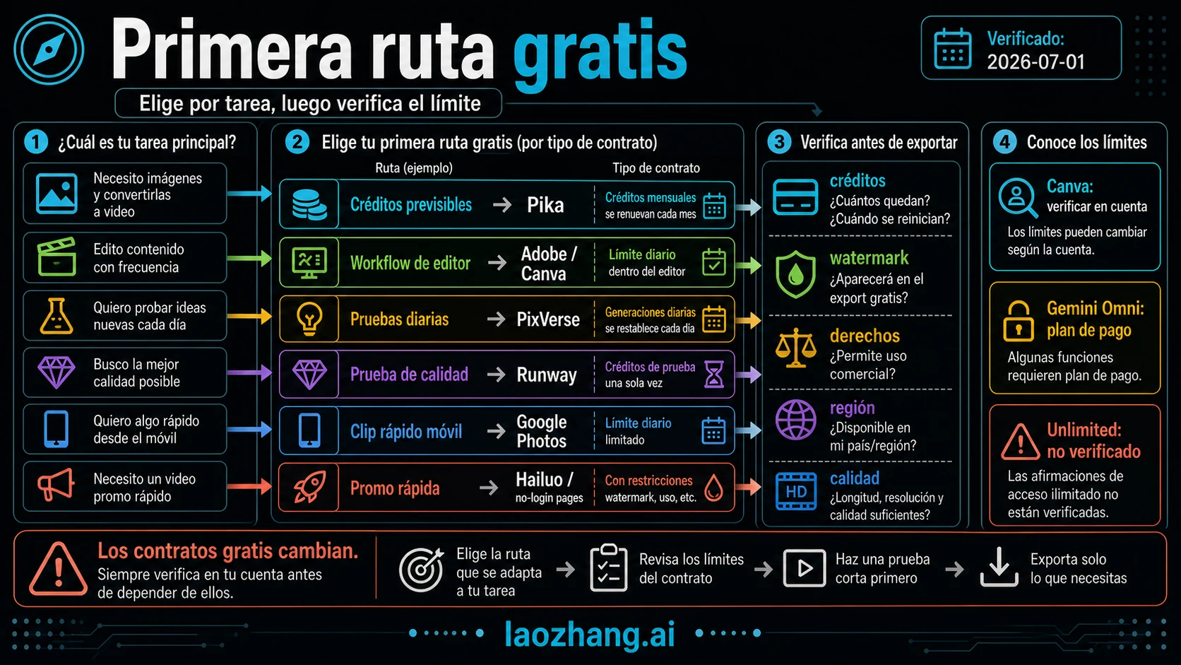 Mapa para cambiar de prueba gratis de foto a video hacia plan de pago, comparación de costes o ruta API