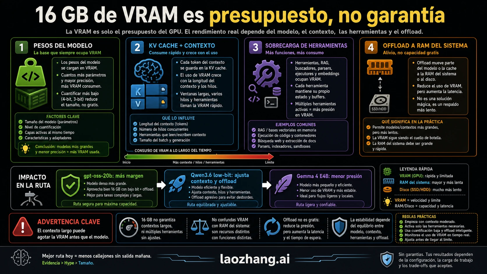 presupuesto de pesos, KV cache, contexto y offload
