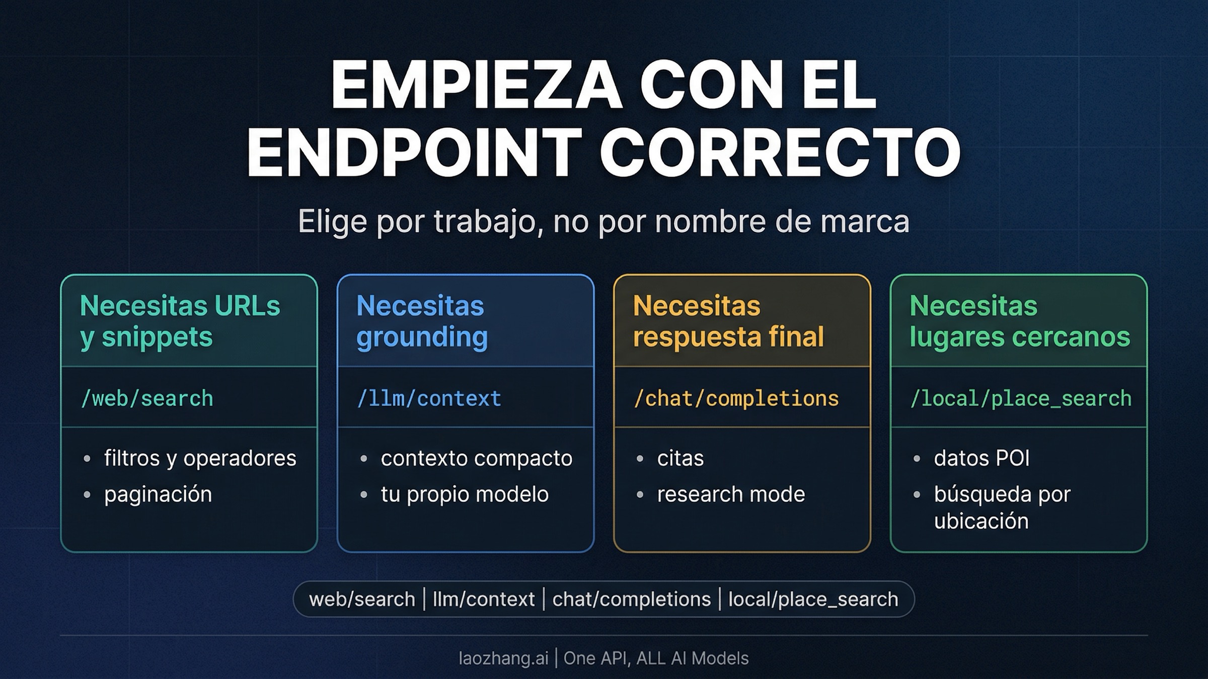Tablero de decisión que muestra cuándo empezar con Web Search, LLM Context, Answers o Place Search