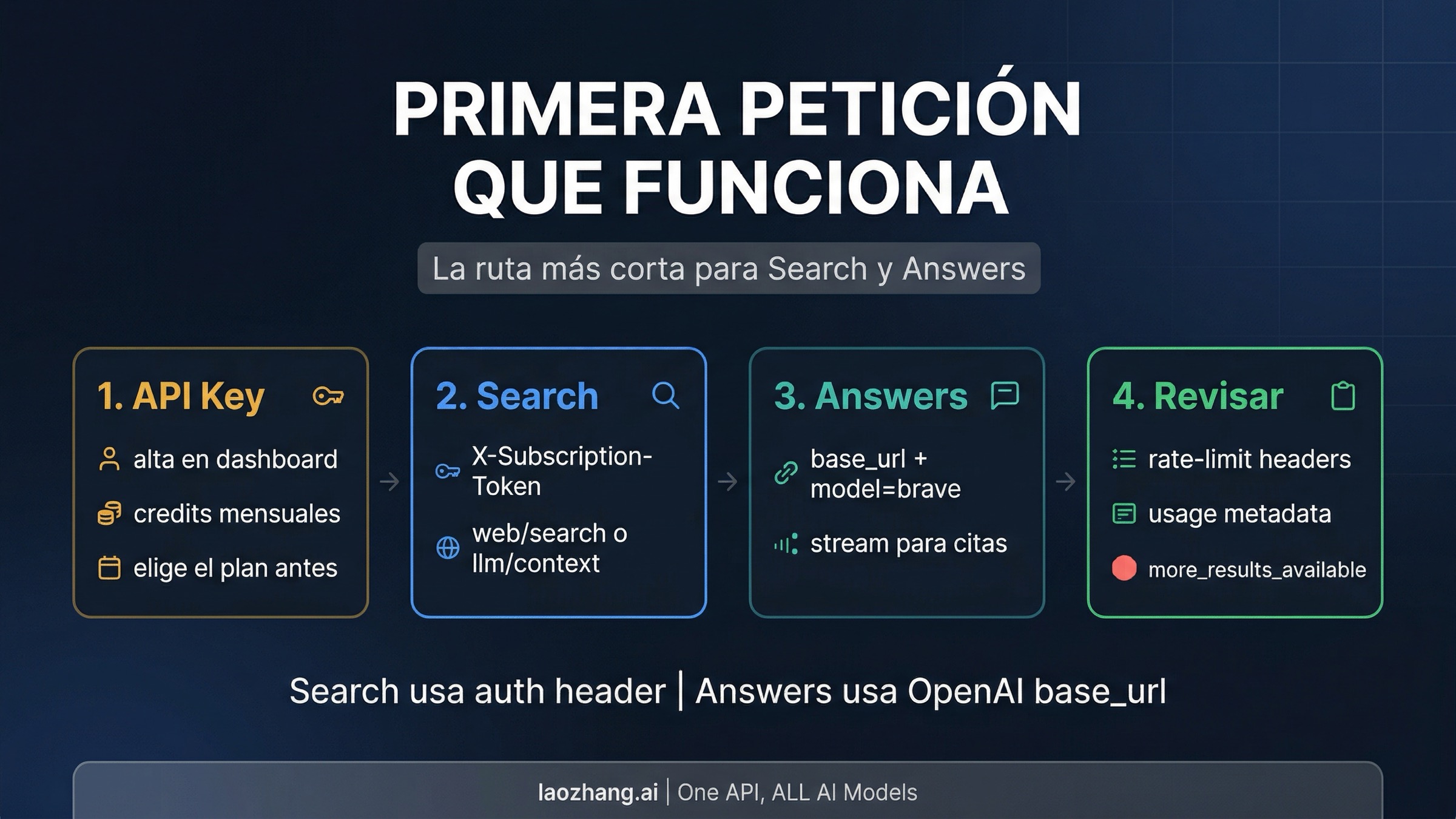 Flujo visual con API key, Search quickstart, LLM Context y Answers