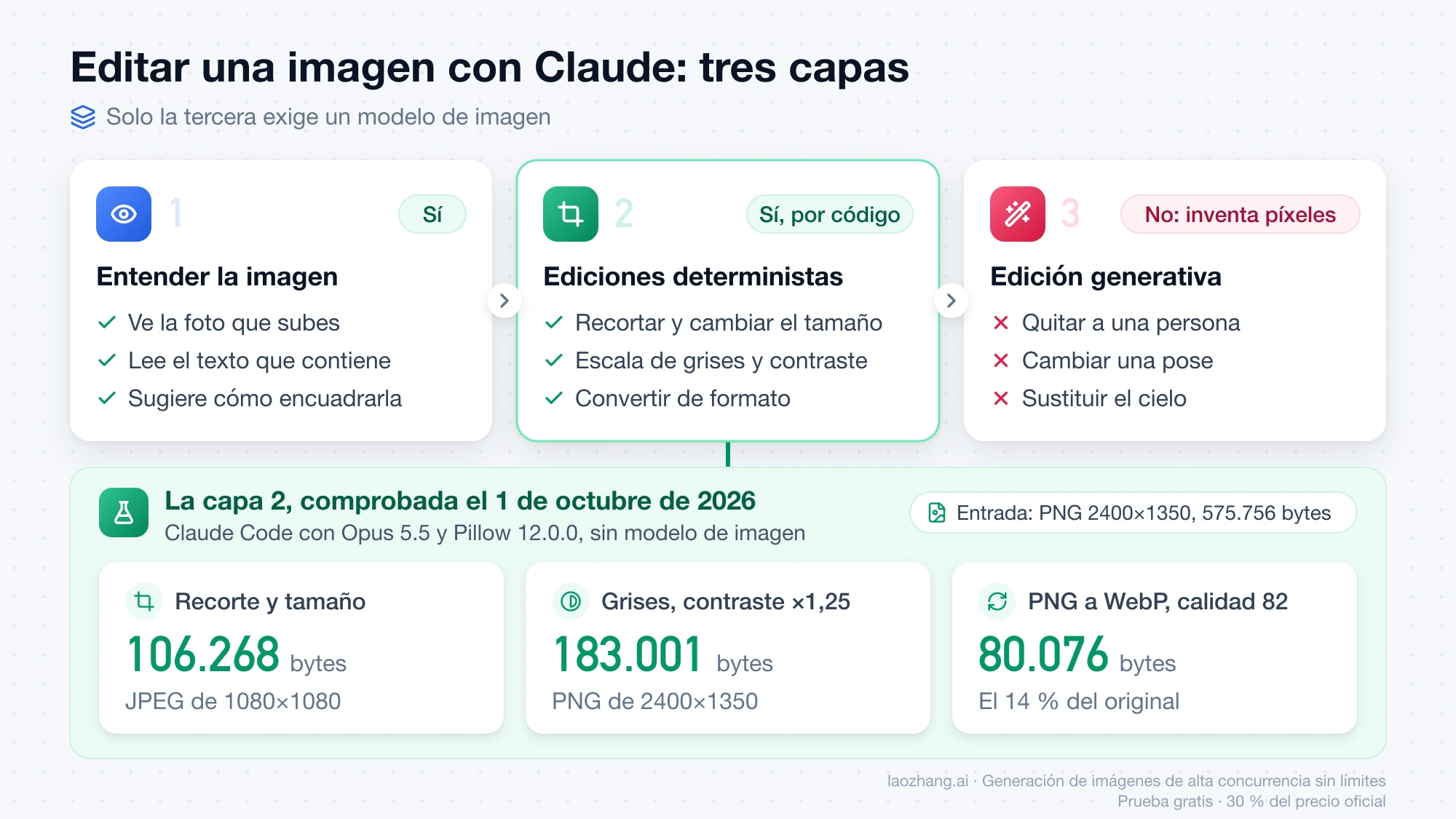 Las tres capas de editar una imagen con Claude y los tamaños de archivo de la prueba local de recorte, escala de grises y conversión a WebP