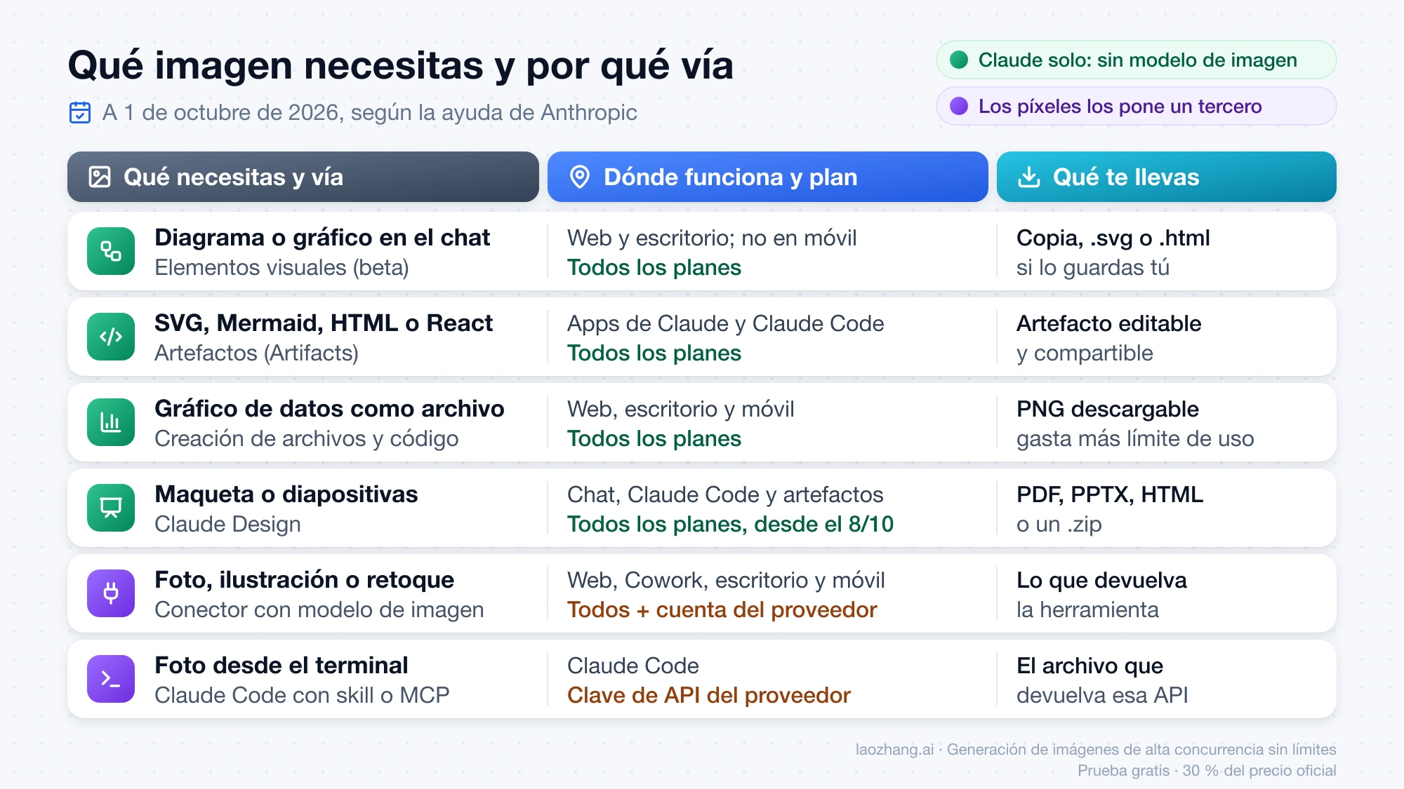Tabla de seis vías para obtener una imagen con Claude: qué necesitas, dónde funciona, con qué plan y qué archivo te llevas