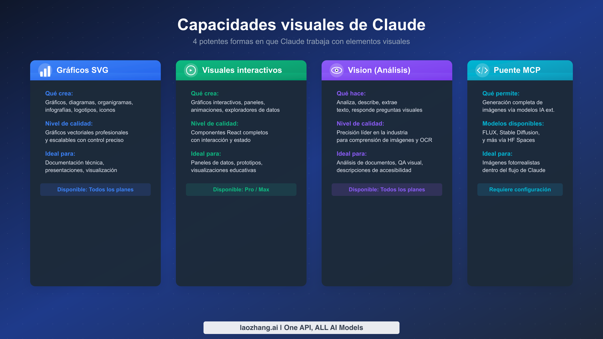 Las cuatro capacidades visuales de Claude: gráficos SVG, visualizaciones interactivas, análisis Vision e integración MCP