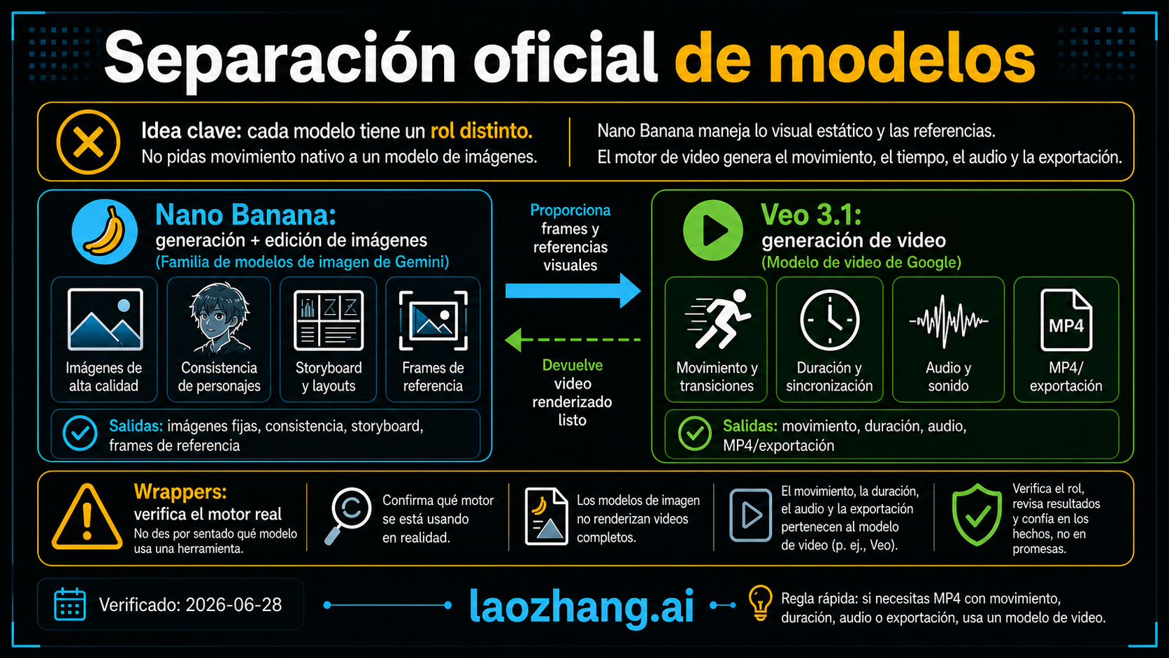 Mapa de ruta donde Nano Banana prepara frames y referencias, mientras Veo 3.1 u otro modelo genera el video