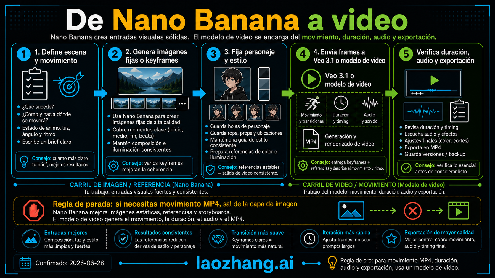 Flujo de Nano Banana a video