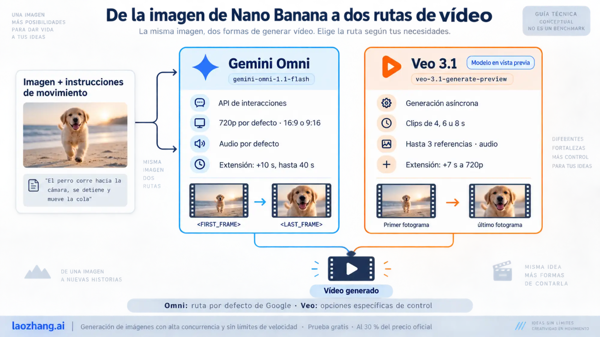 Dos rutas de API para convertir la imagen de Nano Banana en vídeo: Gemini Omni y Veo 3.1, con sus parámetros clave