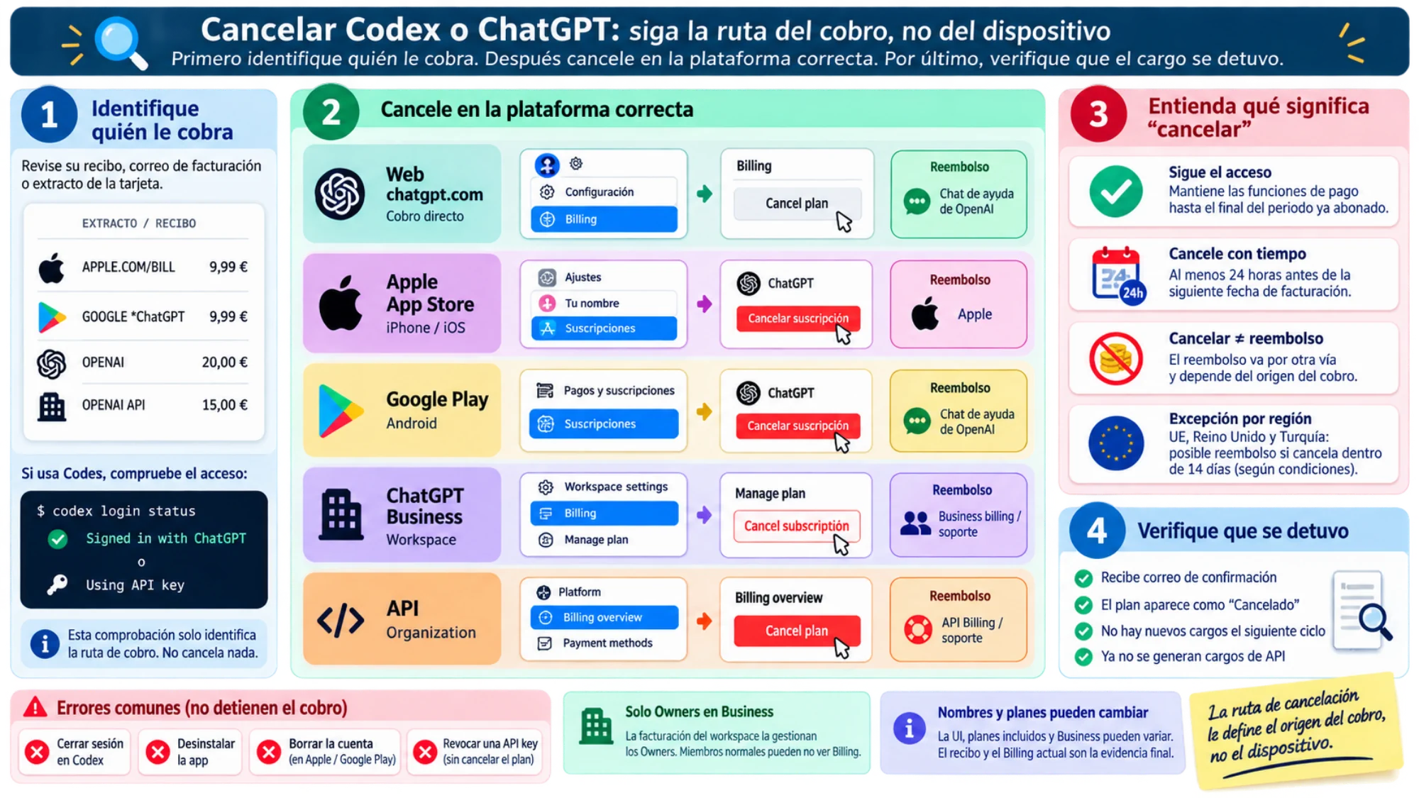 Rutas de cancelación según el cobro de ChatGPT web, Apple, Google Play, Business u OpenAI API