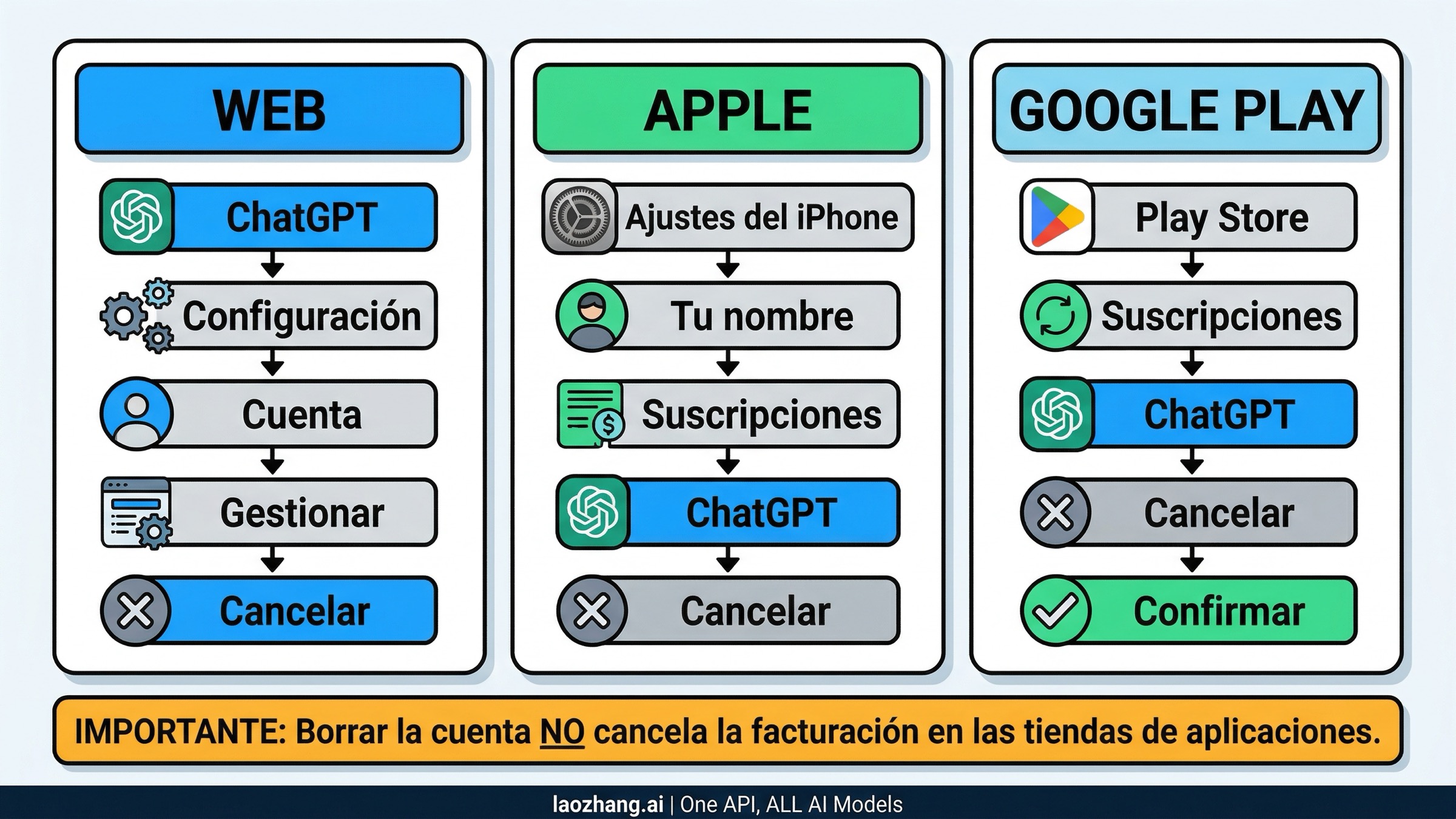 Comparación de rutas de cancelación para web, Apple y Google Play