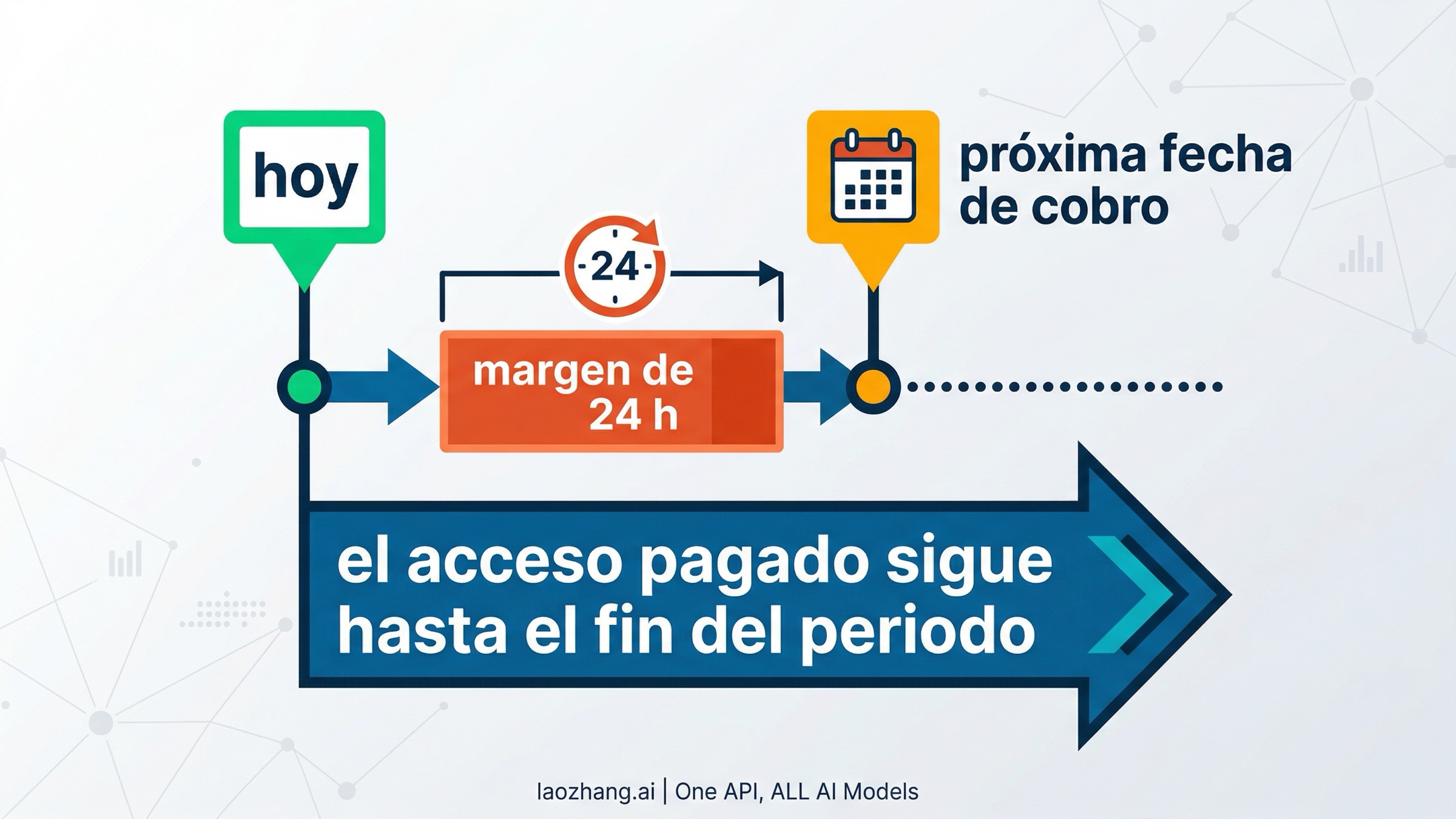 Cronología con margen de 24 horas antes de la renovación y acceso hasta el final del periodo pagado