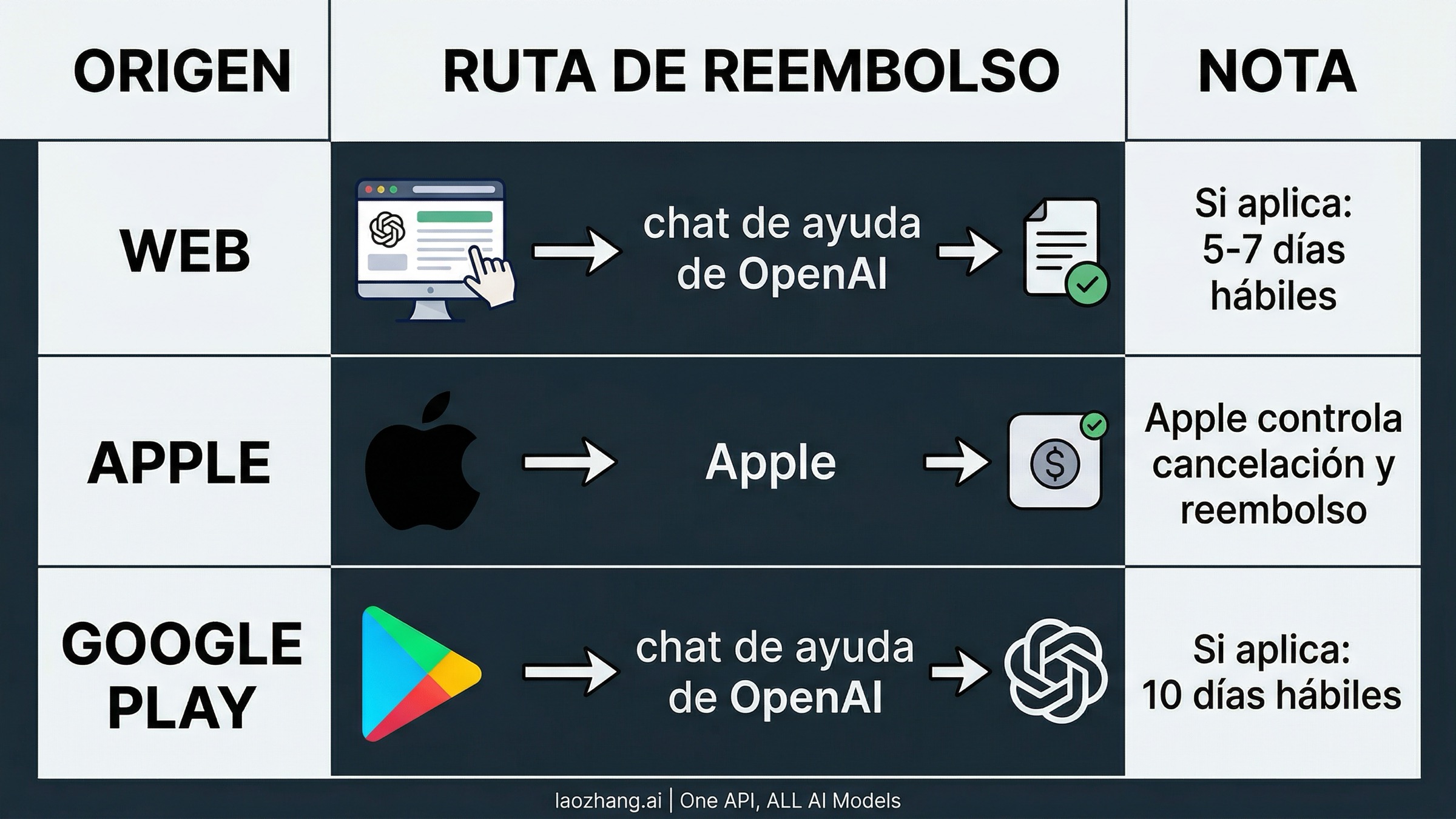 Mapa de reembolsos según web, Apple y Google Play
