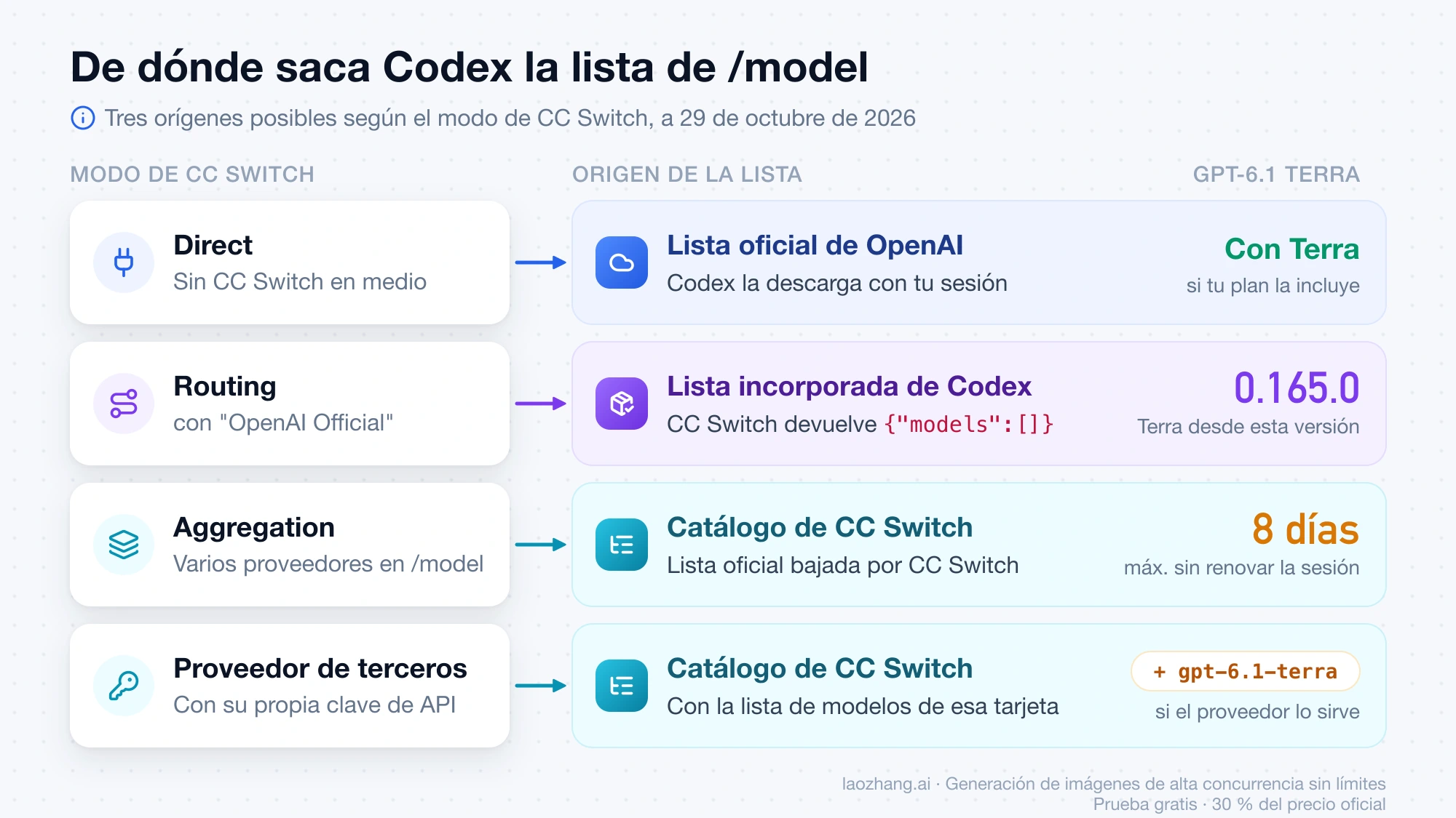 Cuatro modos de CC Switch y de dónde saca Codex la lista de /model en cada uno: lista oficial de OpenAI, lista incorporada de Codex o catálogo de CC Switch