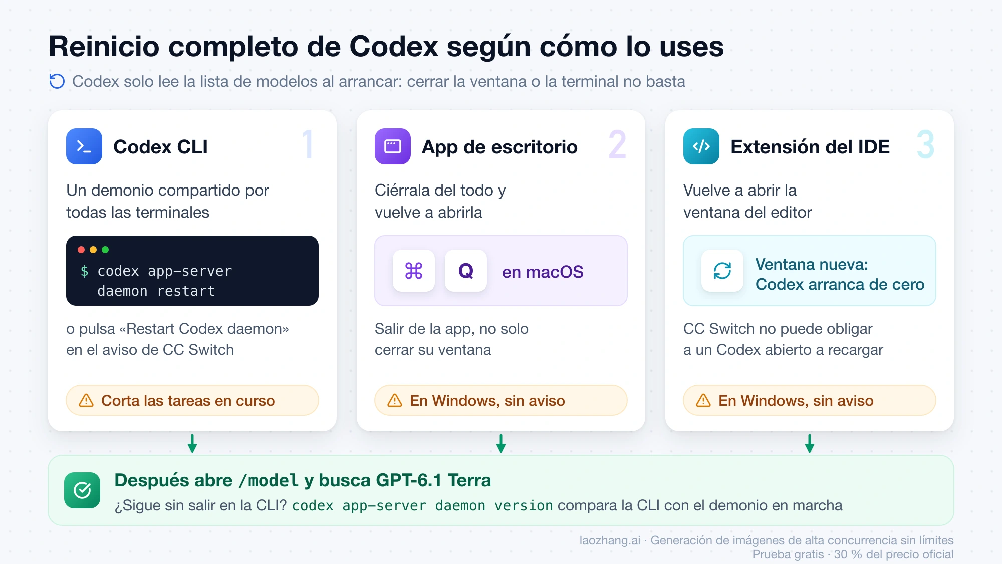 Reinicio completo de Codex en la CLI, la app de escritorio y la extensión del IDE, seguido de la comprobación de GPT-6.1 Terra en /model